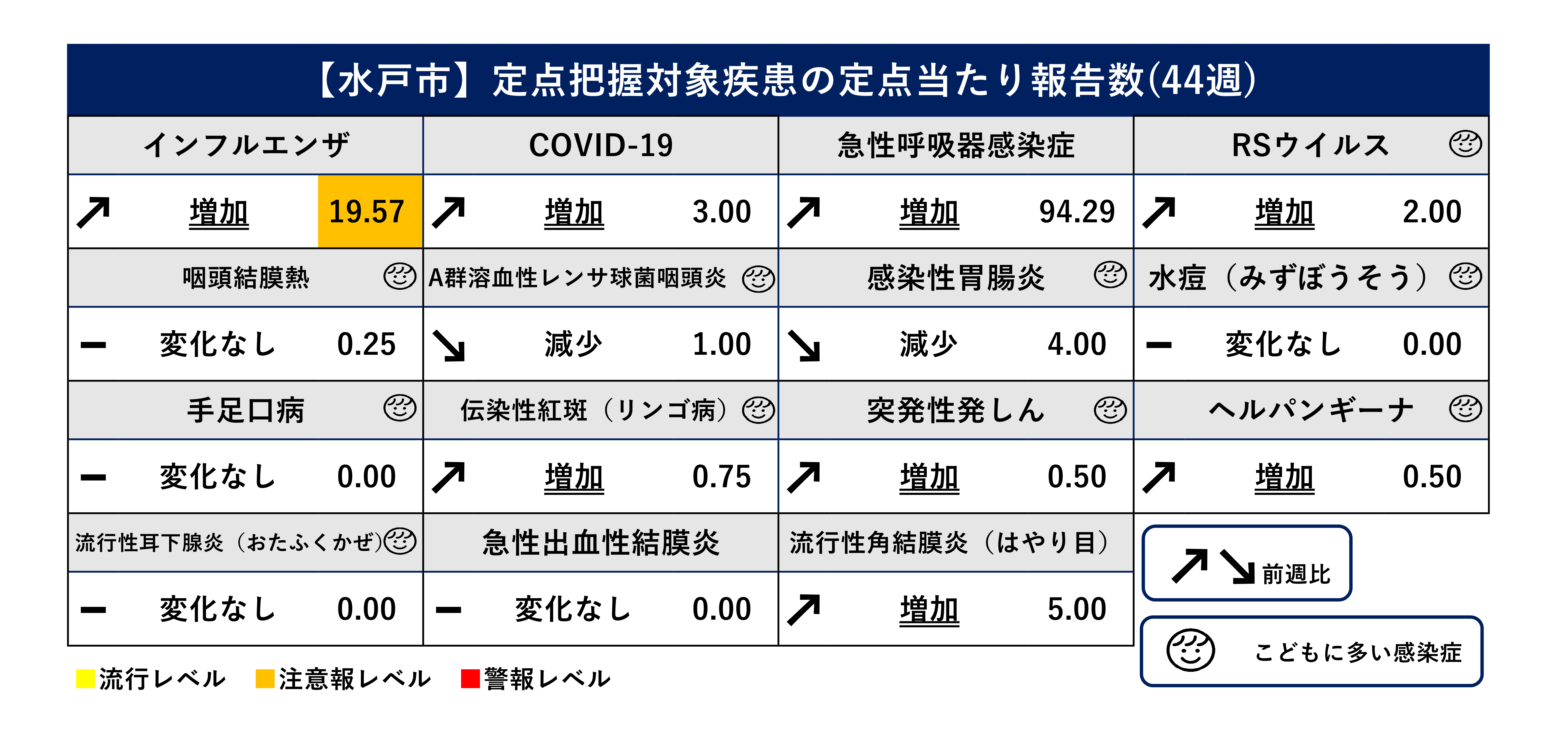 定点把握対象疾患定点当たり報告数(前週比)