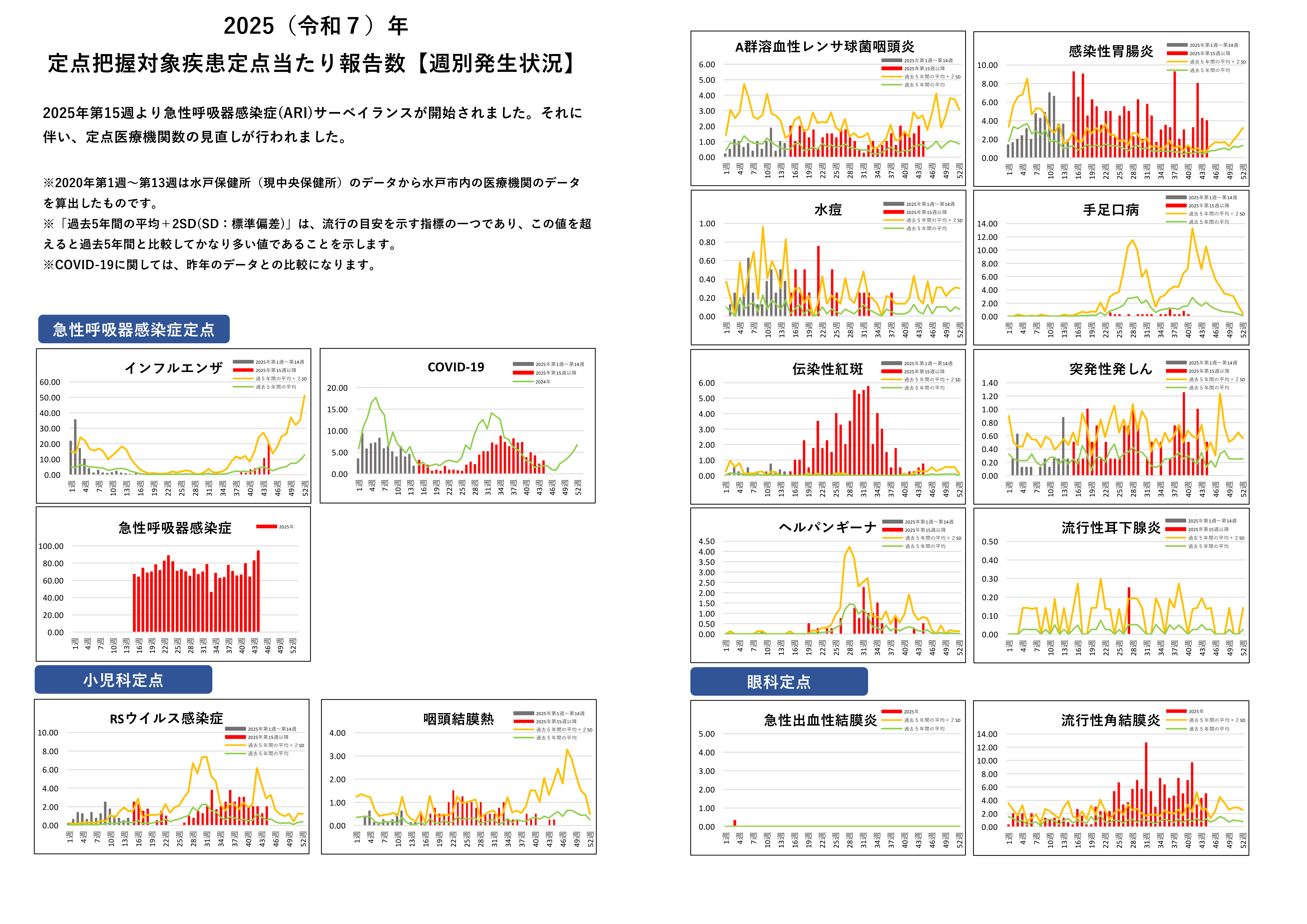 定点把握対象疾患定点あたり報告数グラフ【週別発生状況】