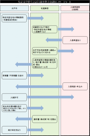 特定市営住宅入居者紹介料支払制度フローチャート