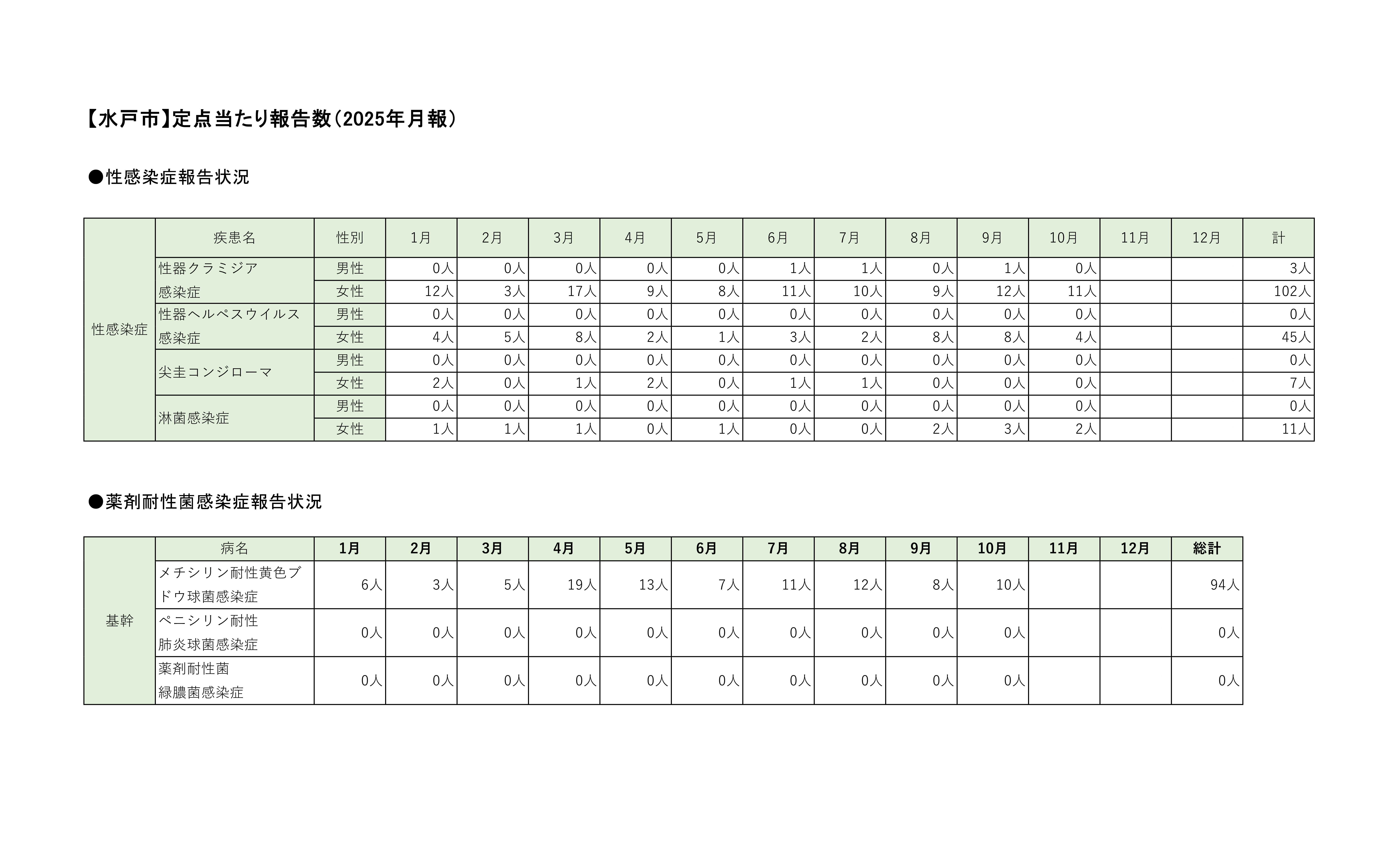 定点把握対象疾患定点あたり報告数【月別発生状況】