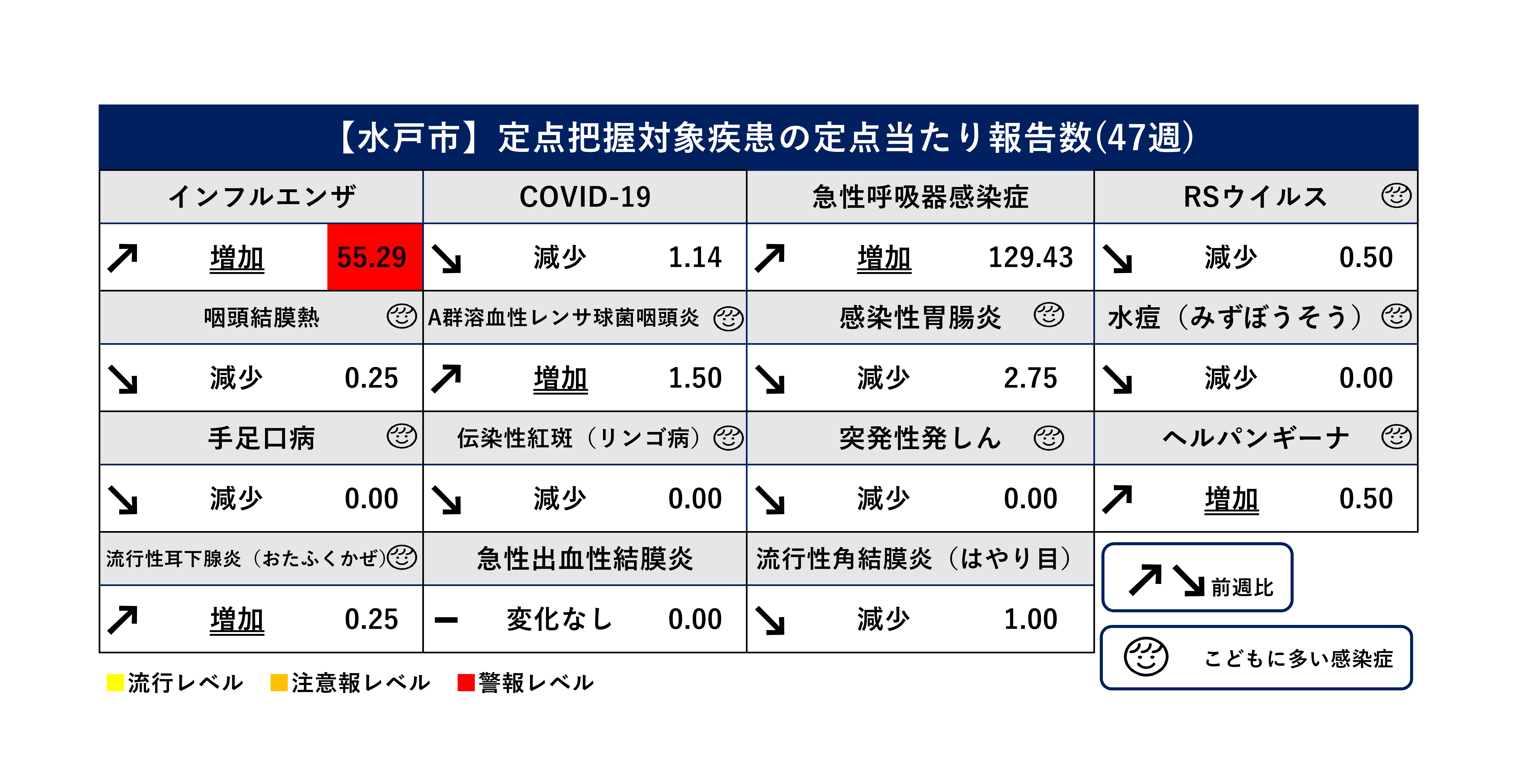 定点把握対象疾患定点当たり報告数（前週比）