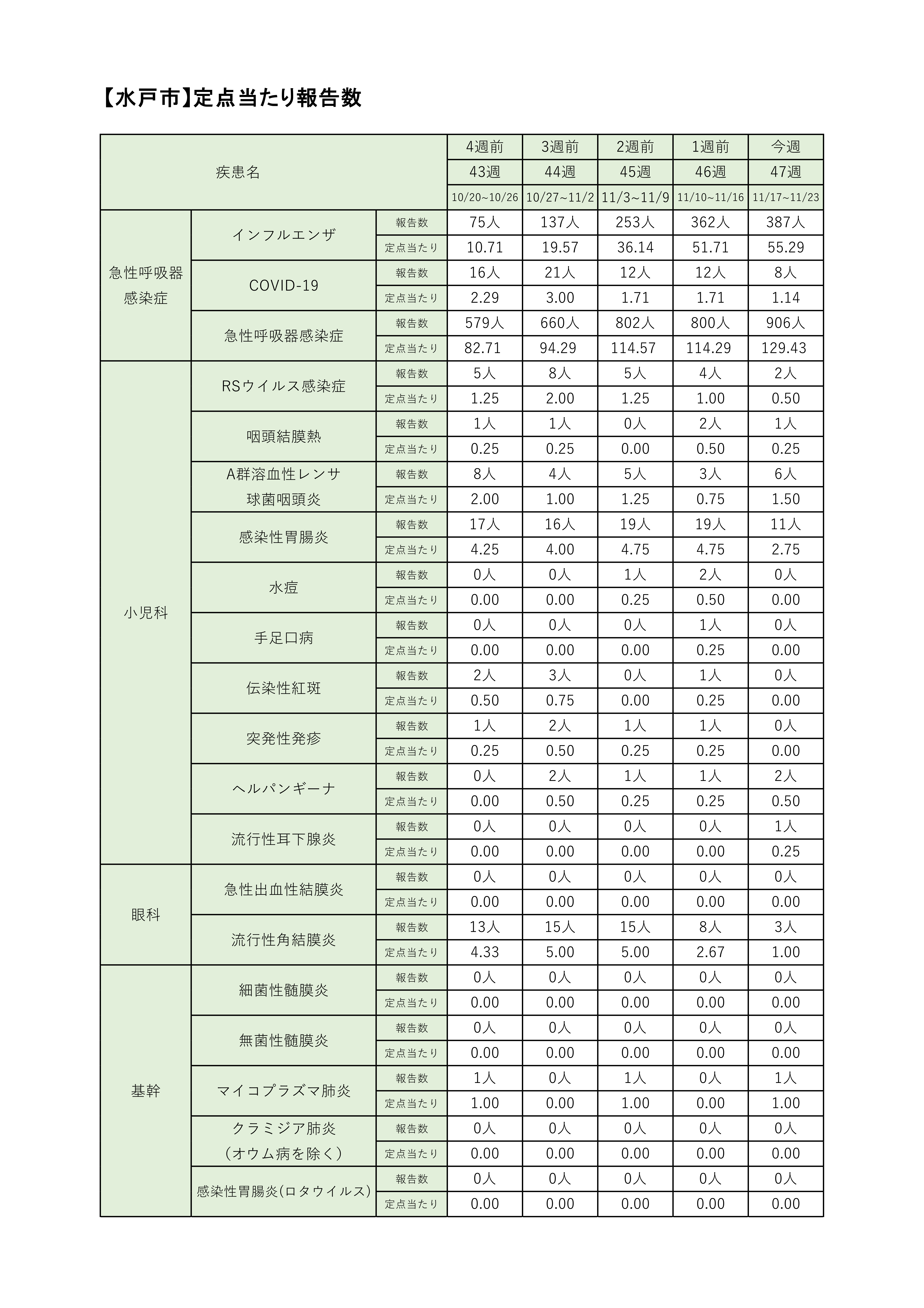 定点把握対象疾患定点あたり報告数【週別発生状況】