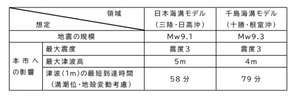 日本海溝・千島海溝周辺海溝型地震による被害想定
