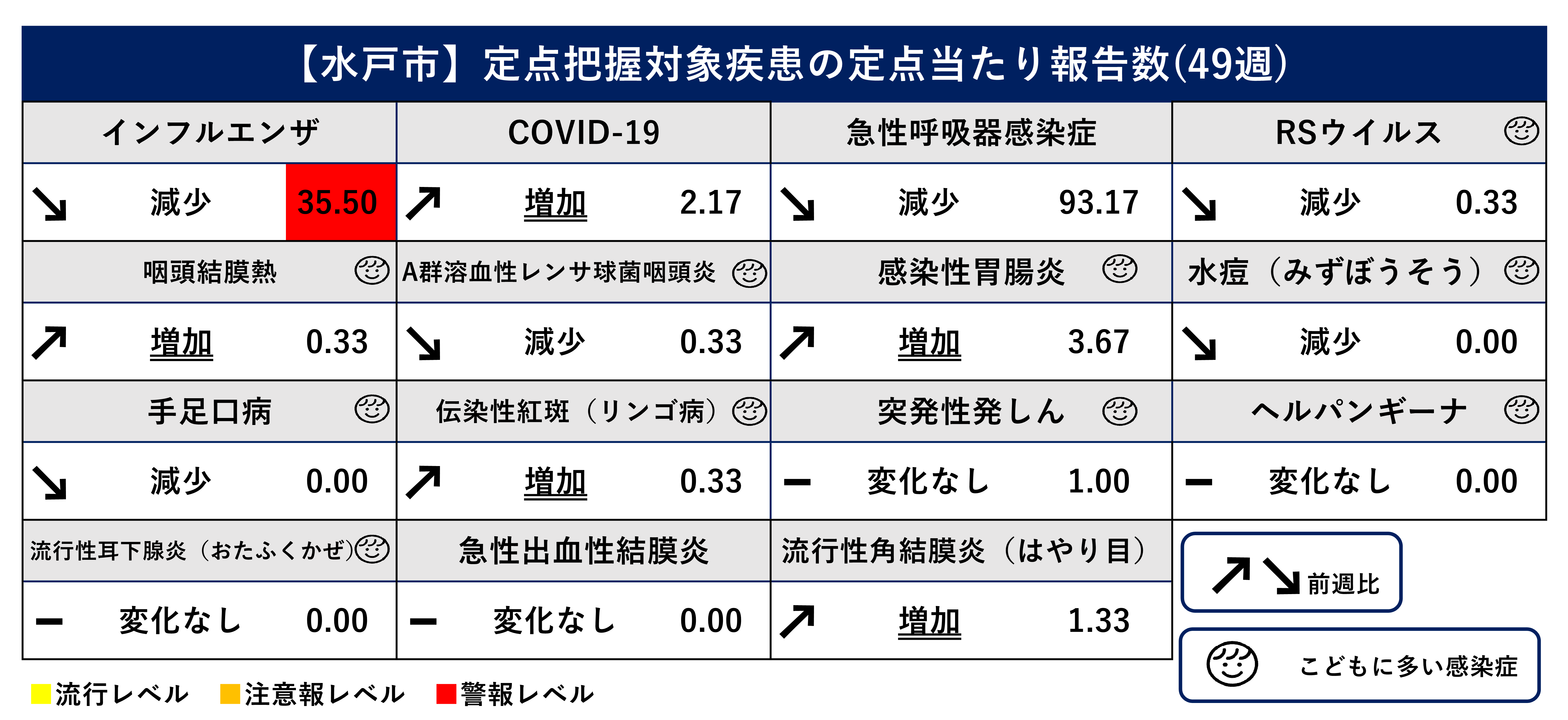 定点把握対象疾患定点当たり報告数(前週比)