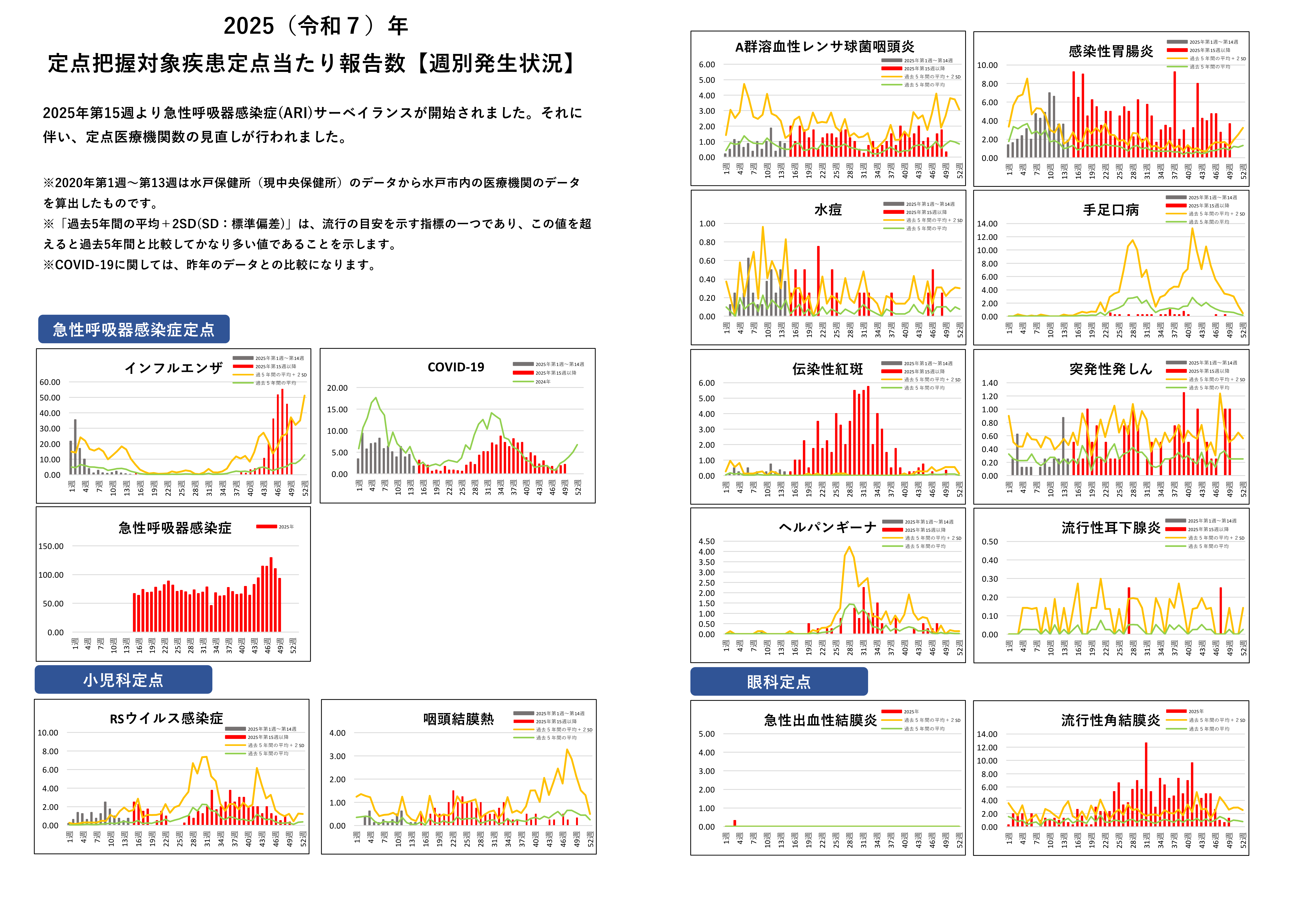定点把握対象疾患定点あたり報告数グラフ【週別発生状況】