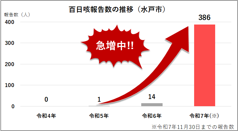 百日咳報告数の推移