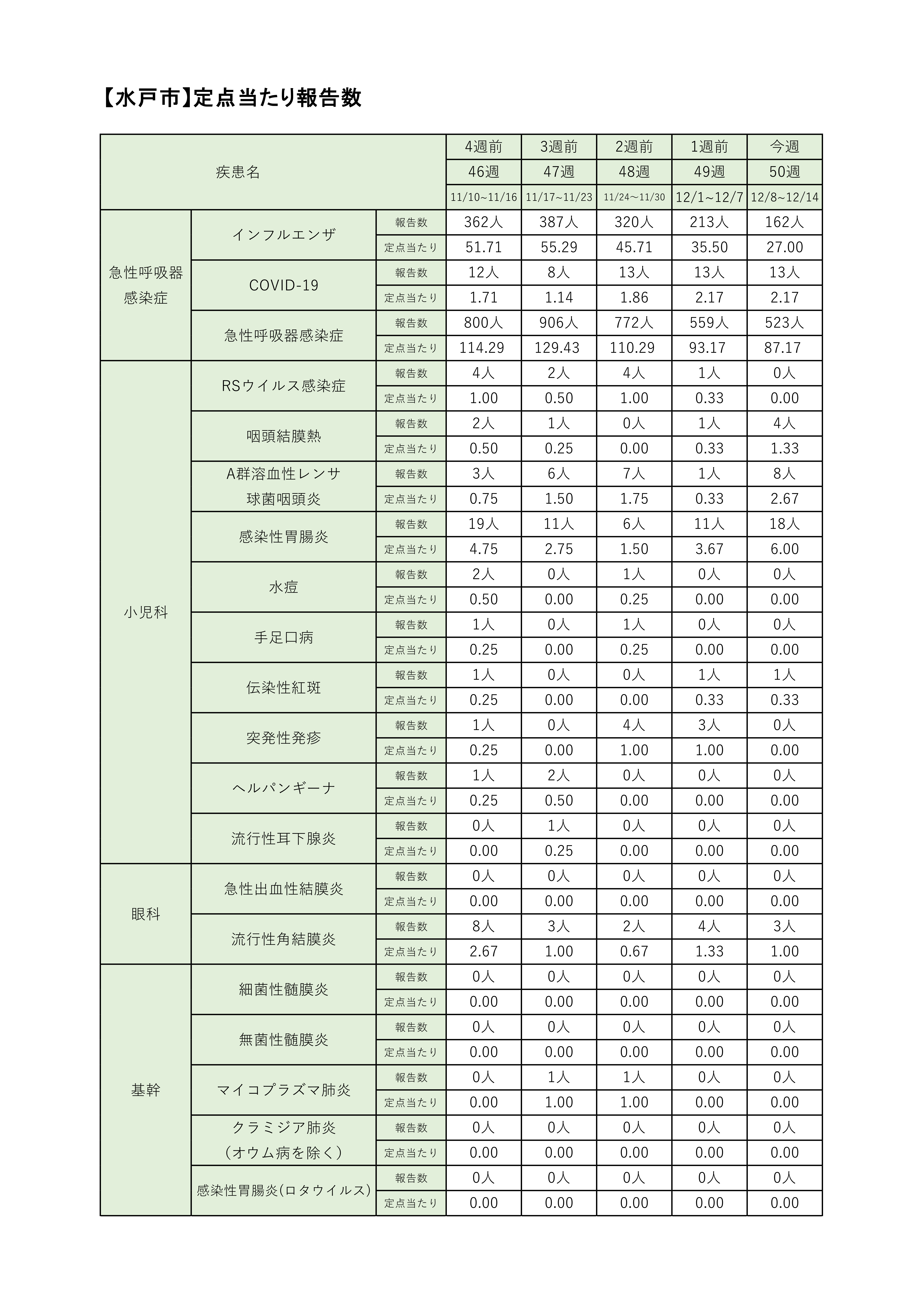 定点把握対象疾患定点あたり報告数【週別発生状況】