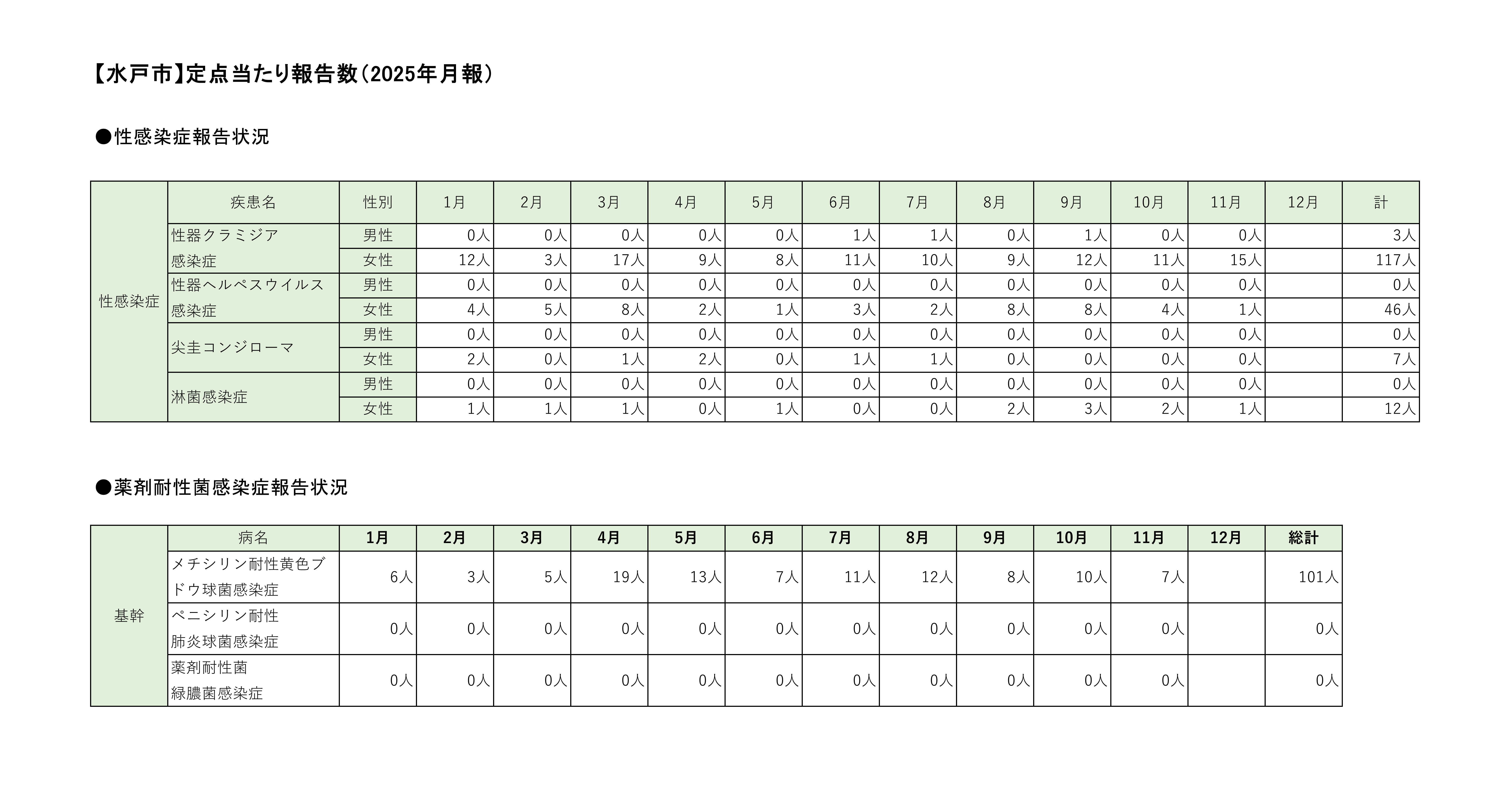 定点把握対象疾患定点あたり報告数【月別発生状況】