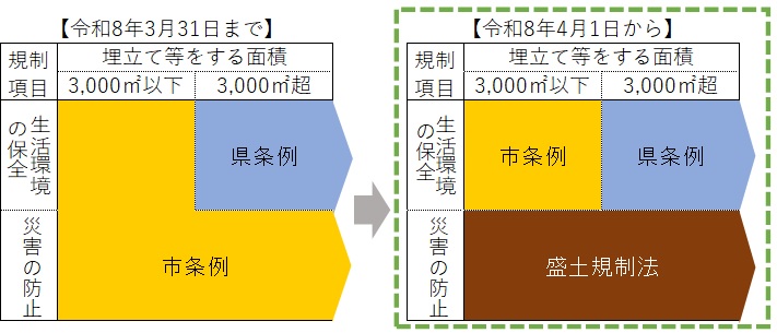 盛土規制法施行後のイメージ図