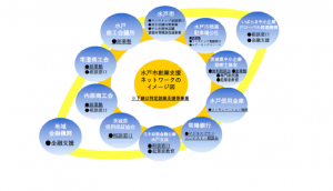 水戸市創業支援ネットワークのイメージ図
