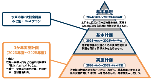 第７次総合計画、３か年実施計画の構成図