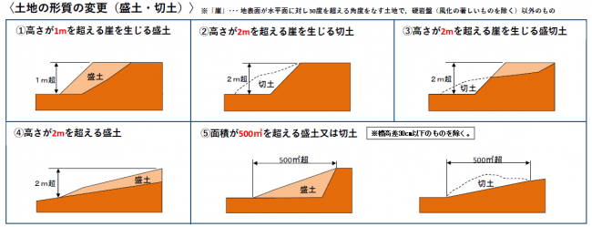 土地の形質の変更