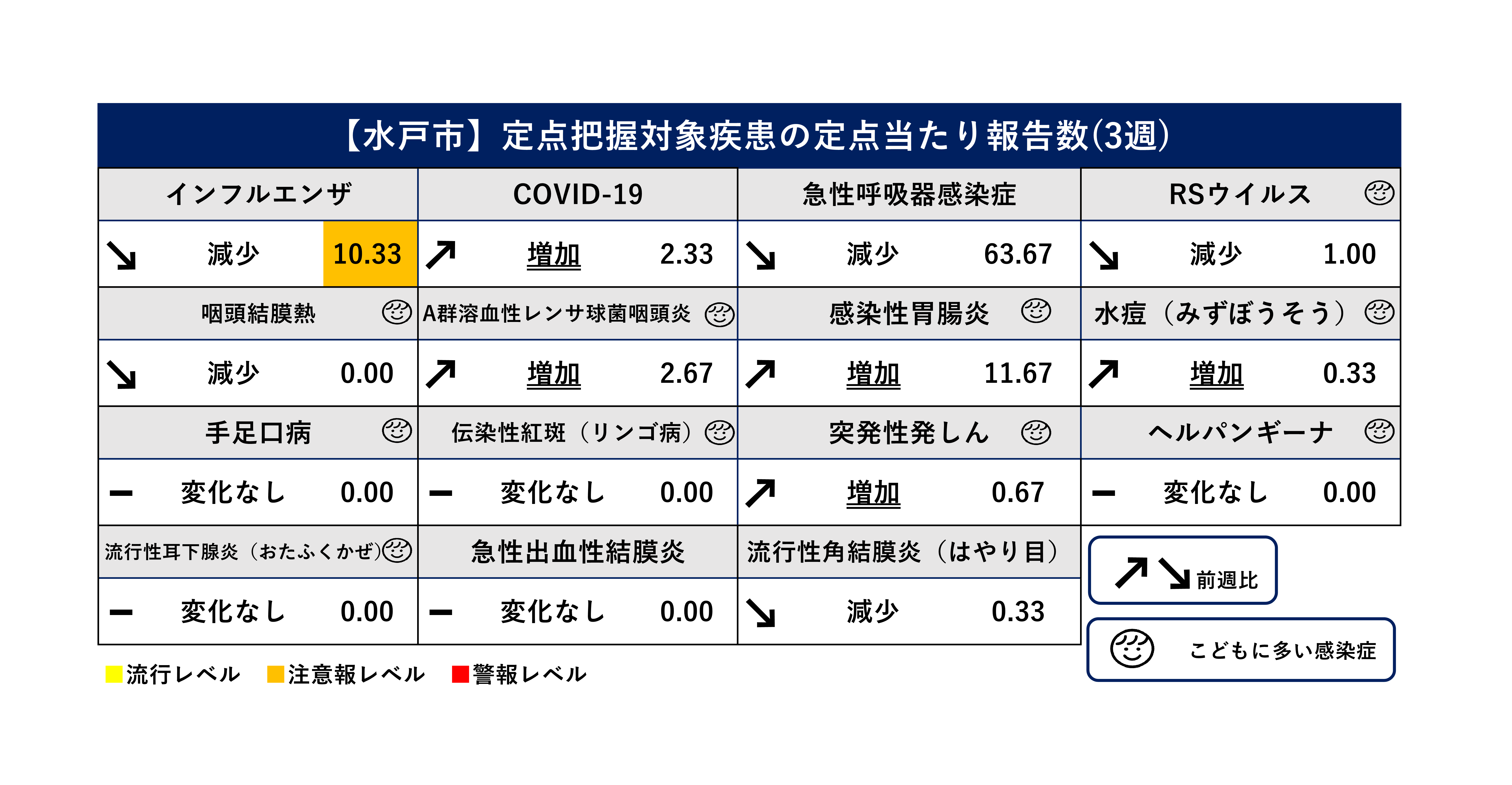 定点把握対象疾患定点当たり報告数(前週比)