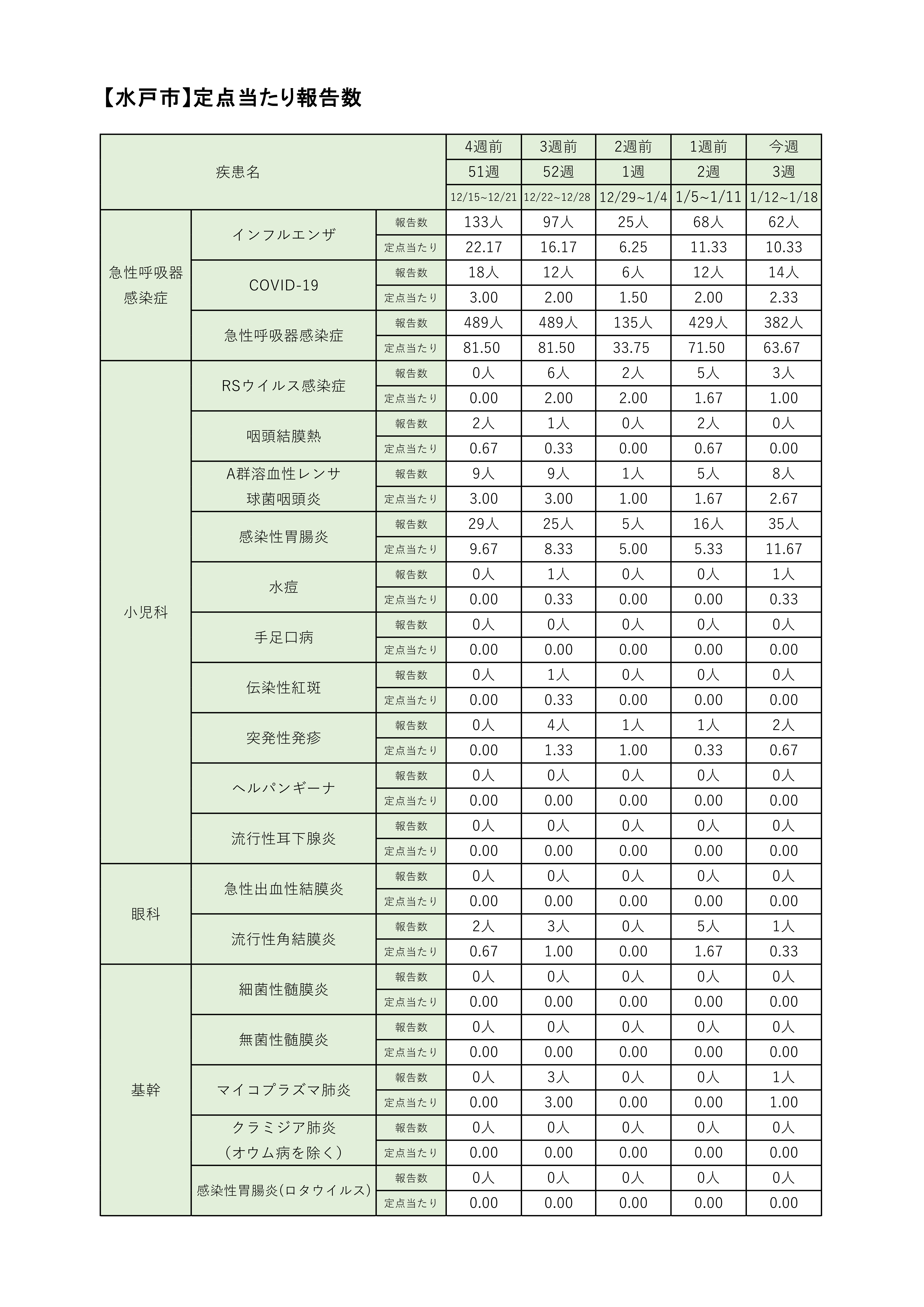 定点把握対象疾患定点あたり報告数【週別発生状況】