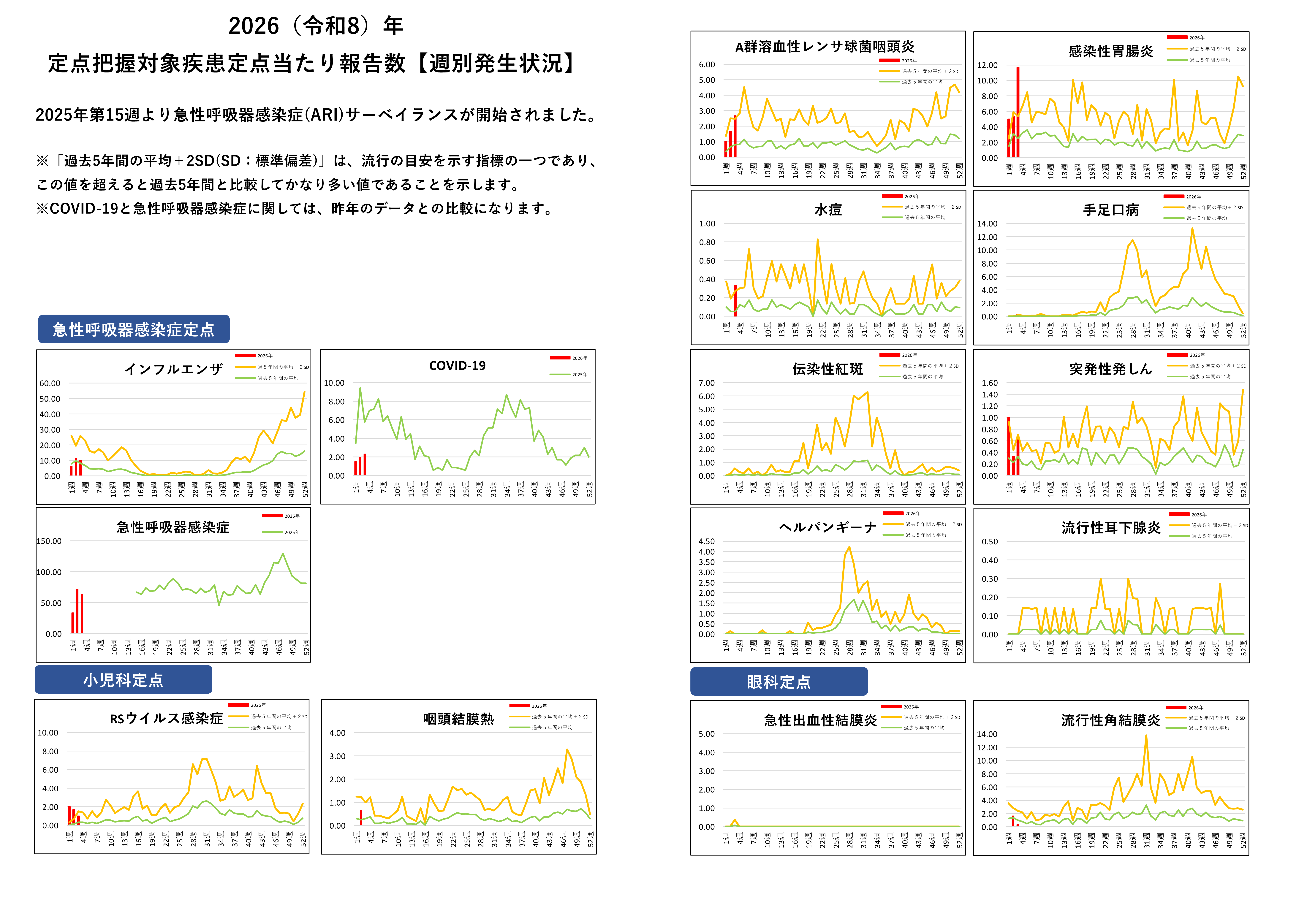 定点把握対象疾患定点あたり報告数グラフ【週別発生状況】