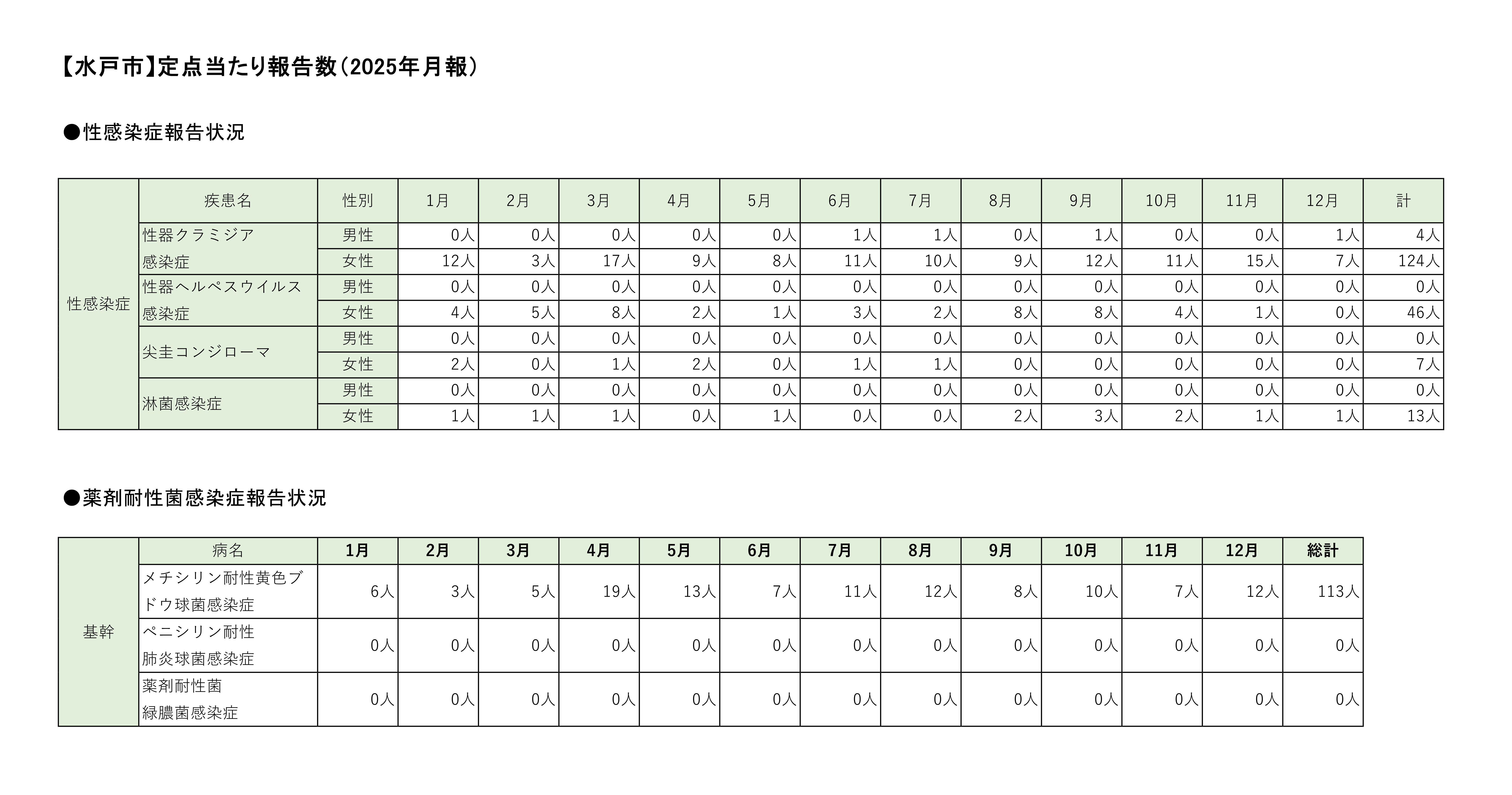 定点把握対象疾患定点あたり報告数【月別発生状況】