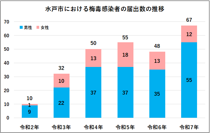 水戸市における梅毒感染者の届出数の推移