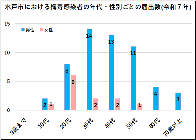 水戸市における梅毒感染者の年代・性別ごとの届出数（令和7年）