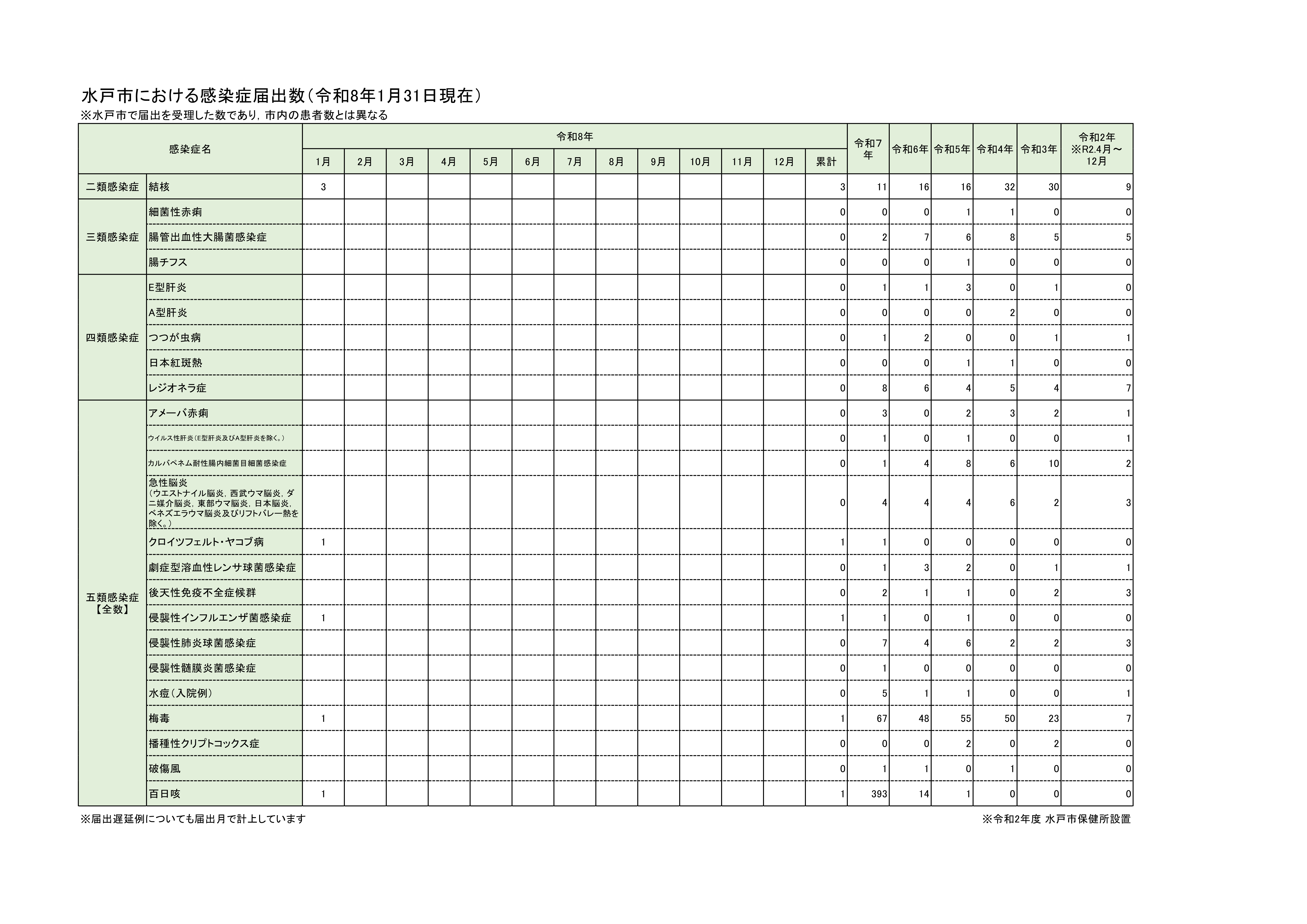 全数把握対象疾患報告数（月別）