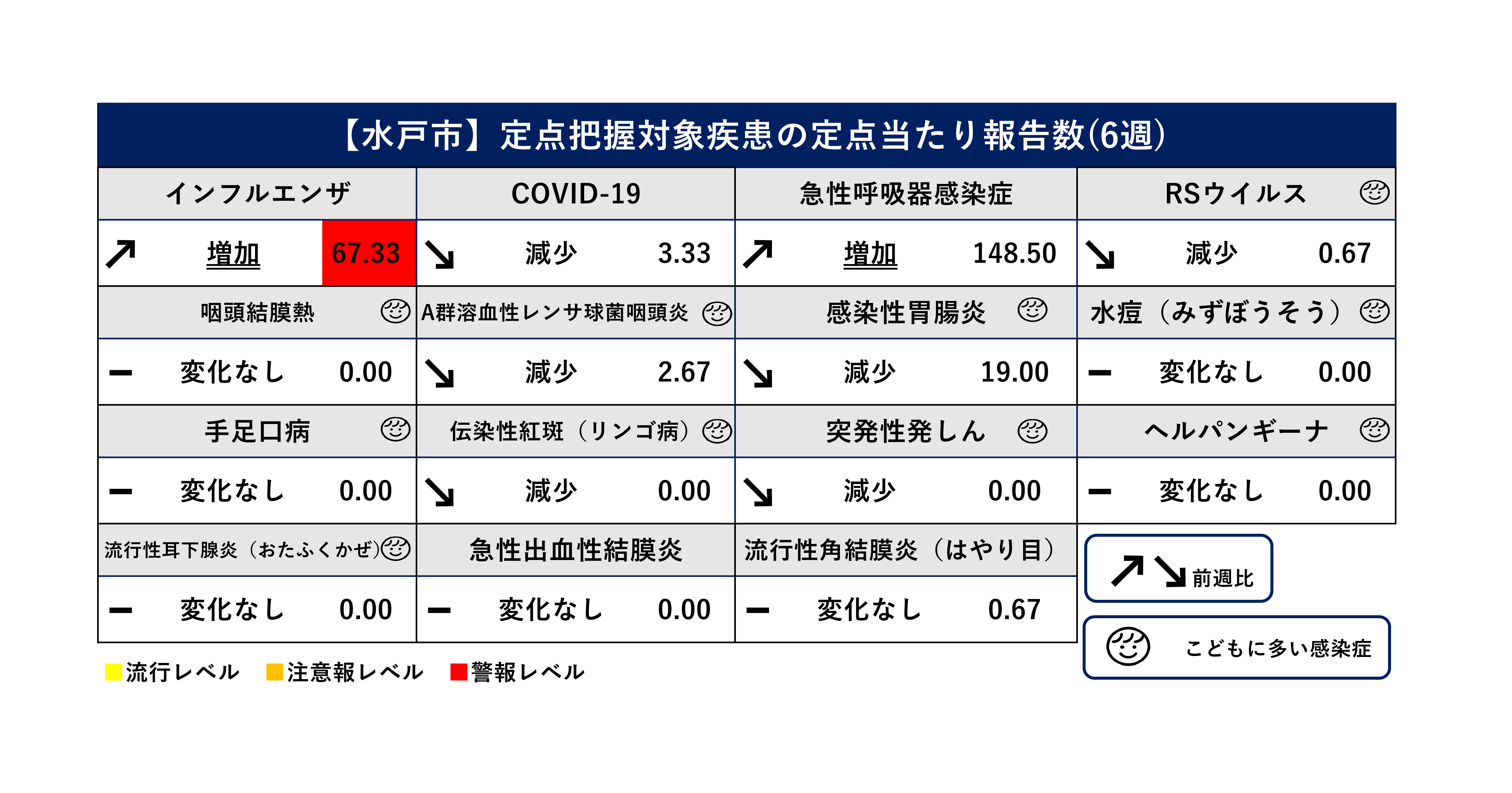 定点把握対象疾患定点当たり報告数(前週比)