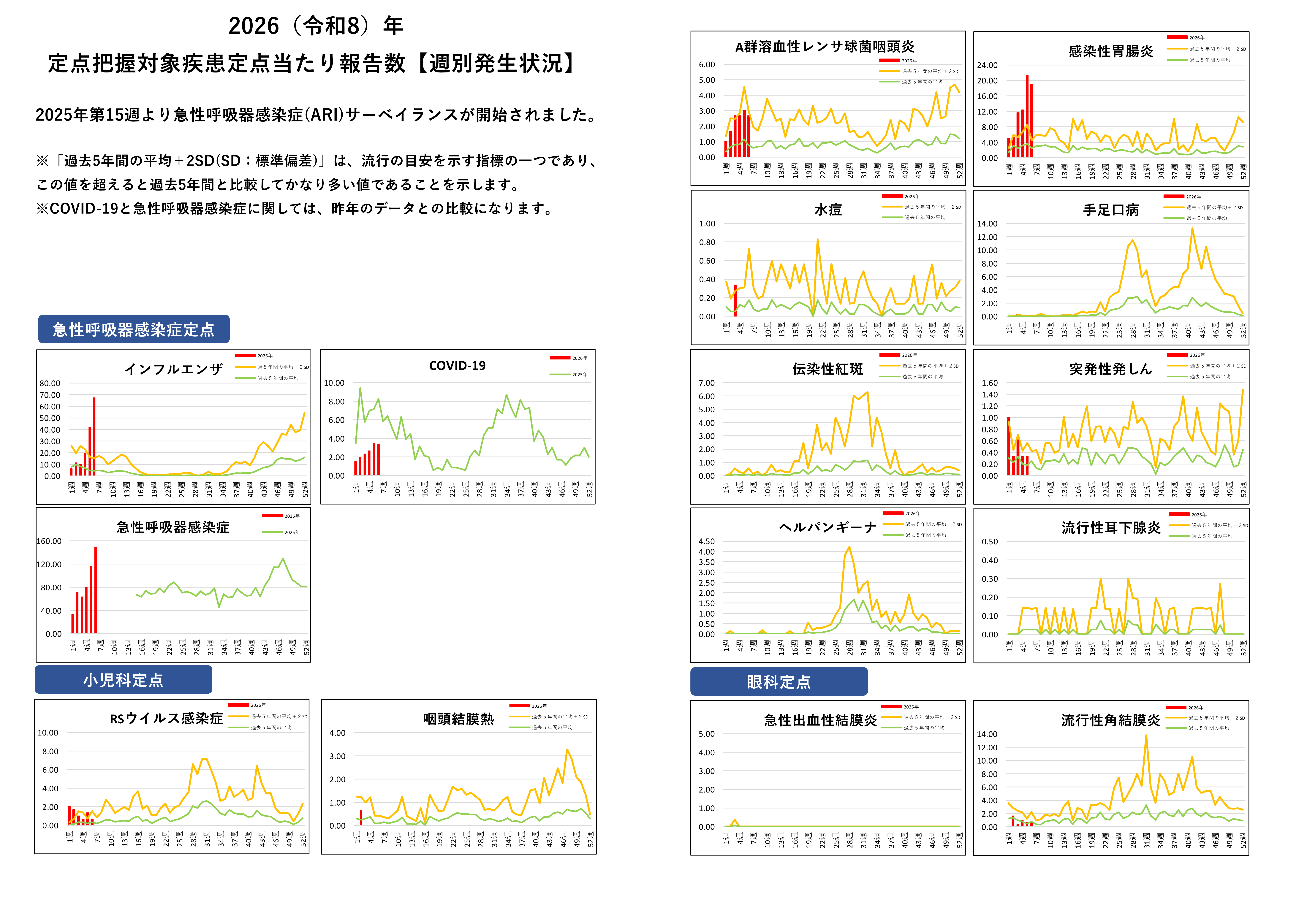 定点把握対象疾患定点あたり報告数グラフ【週別発生状況】