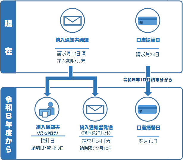 納入通知書の発行日と口座振替日の移行を説明しております。