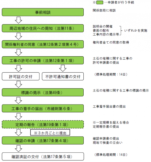 土石の堆積手続フロー