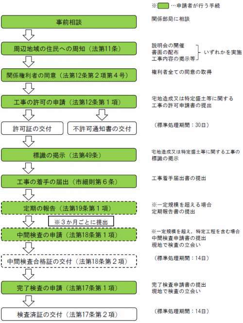 土地の形質の変更手続フロー