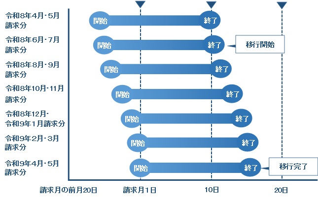 検針期間の移行を説明しております。