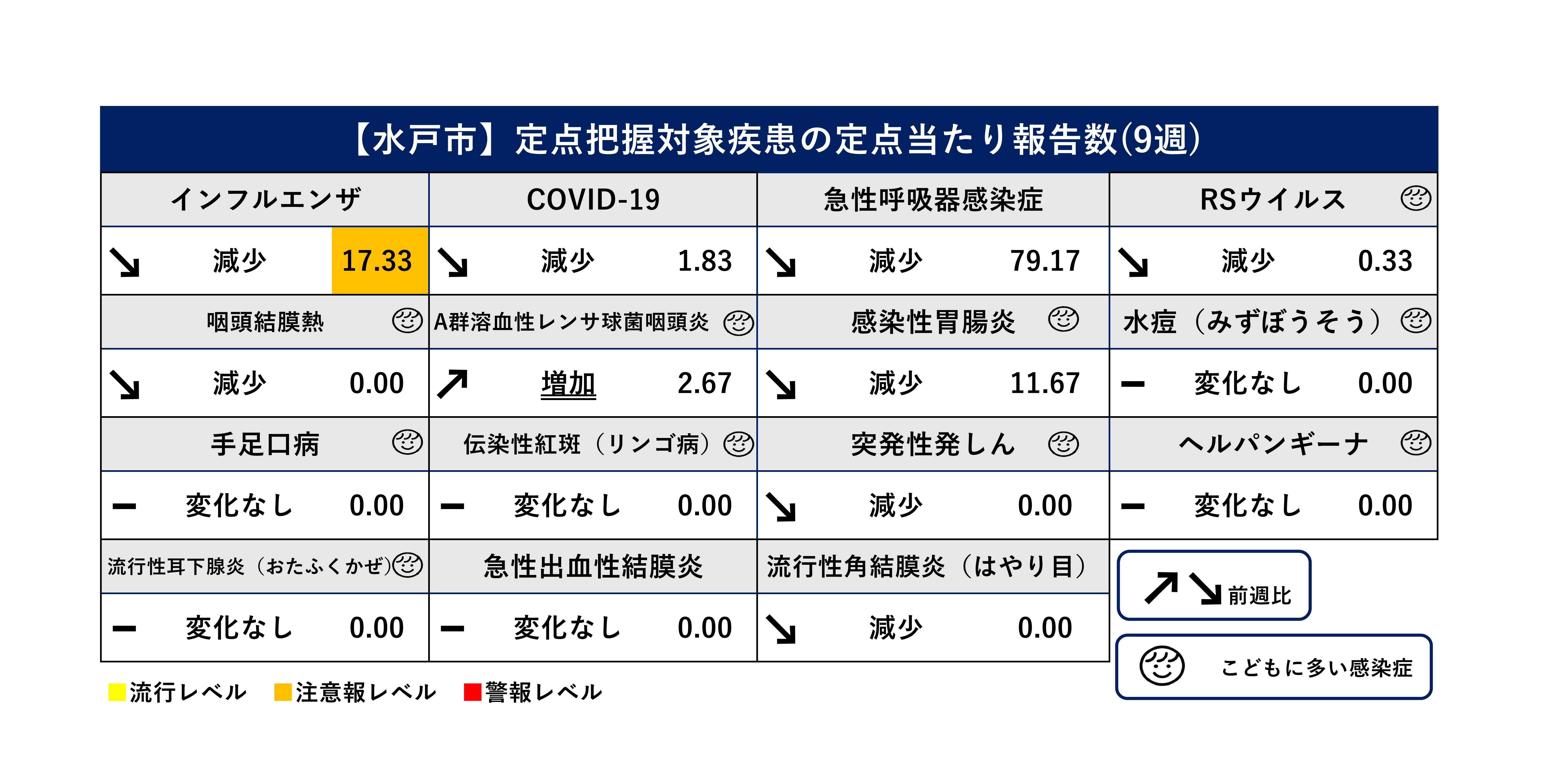 定点把握対象疾患定点当たり報告数（前週比）