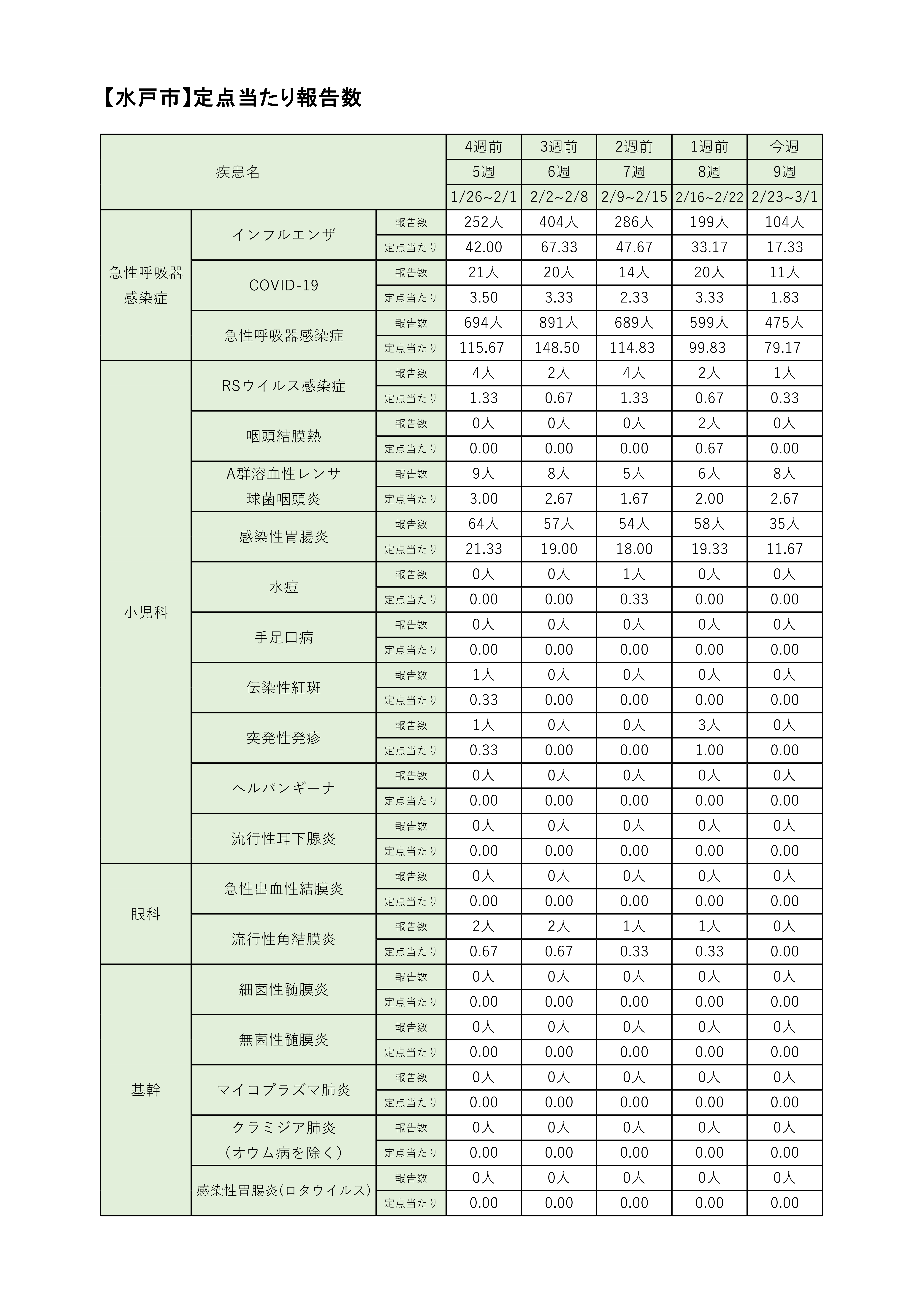 定点把握対象疾患定点あたり報告数【週別発生状況】