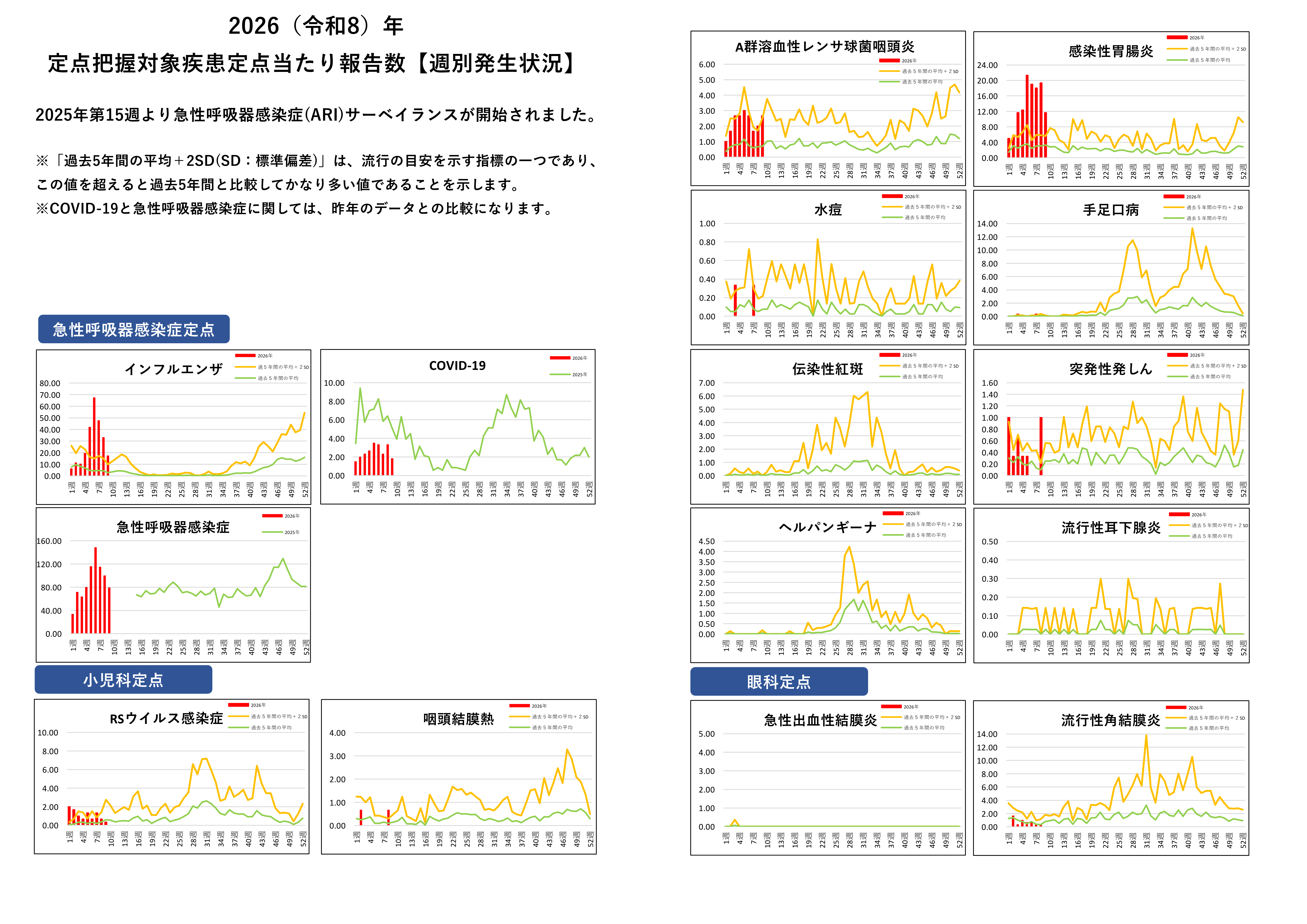 定点把握対象疾患定点あたり報告数グラフ【週別発生状況】
