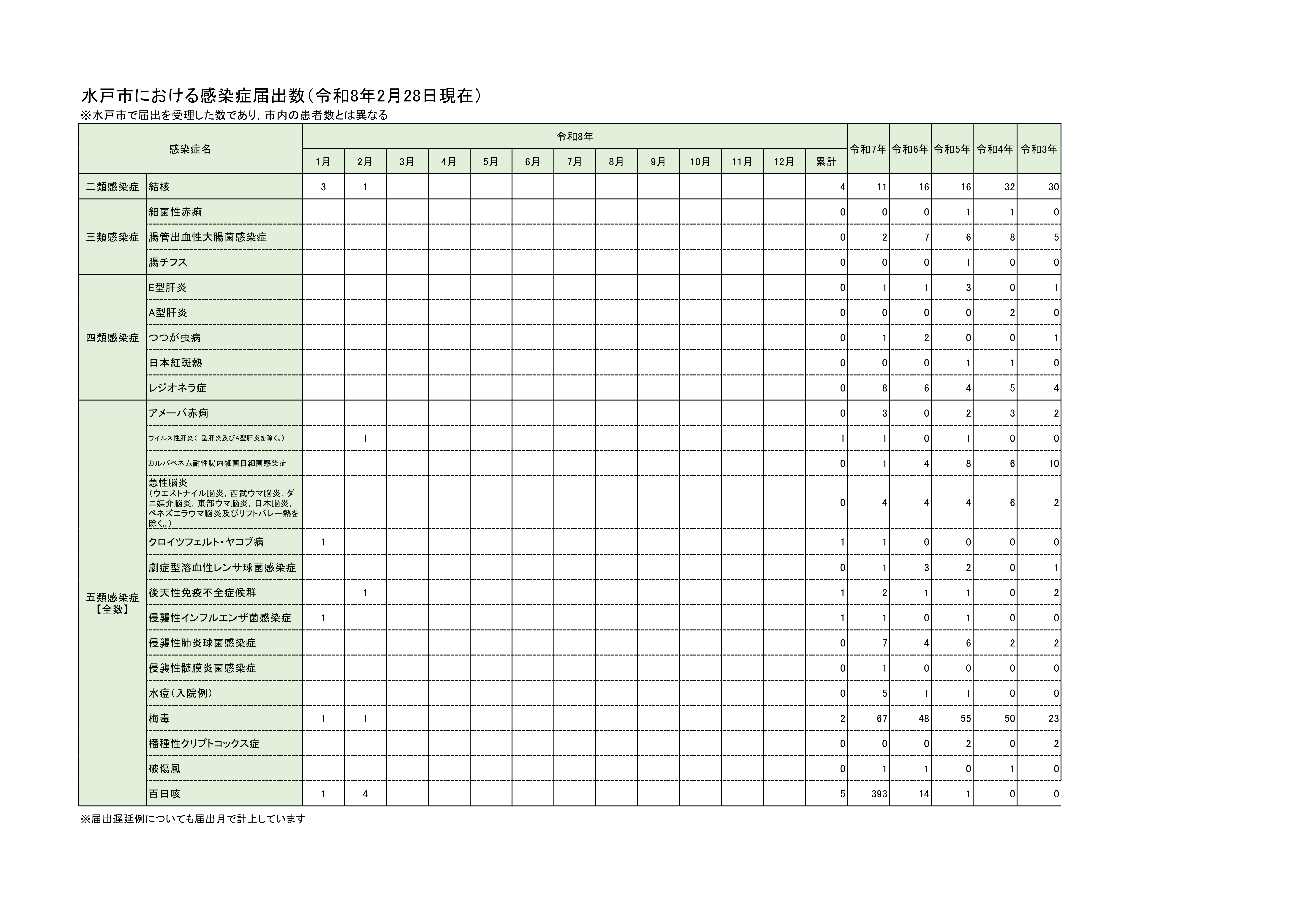 全数把握対象疾患報告数（月別）