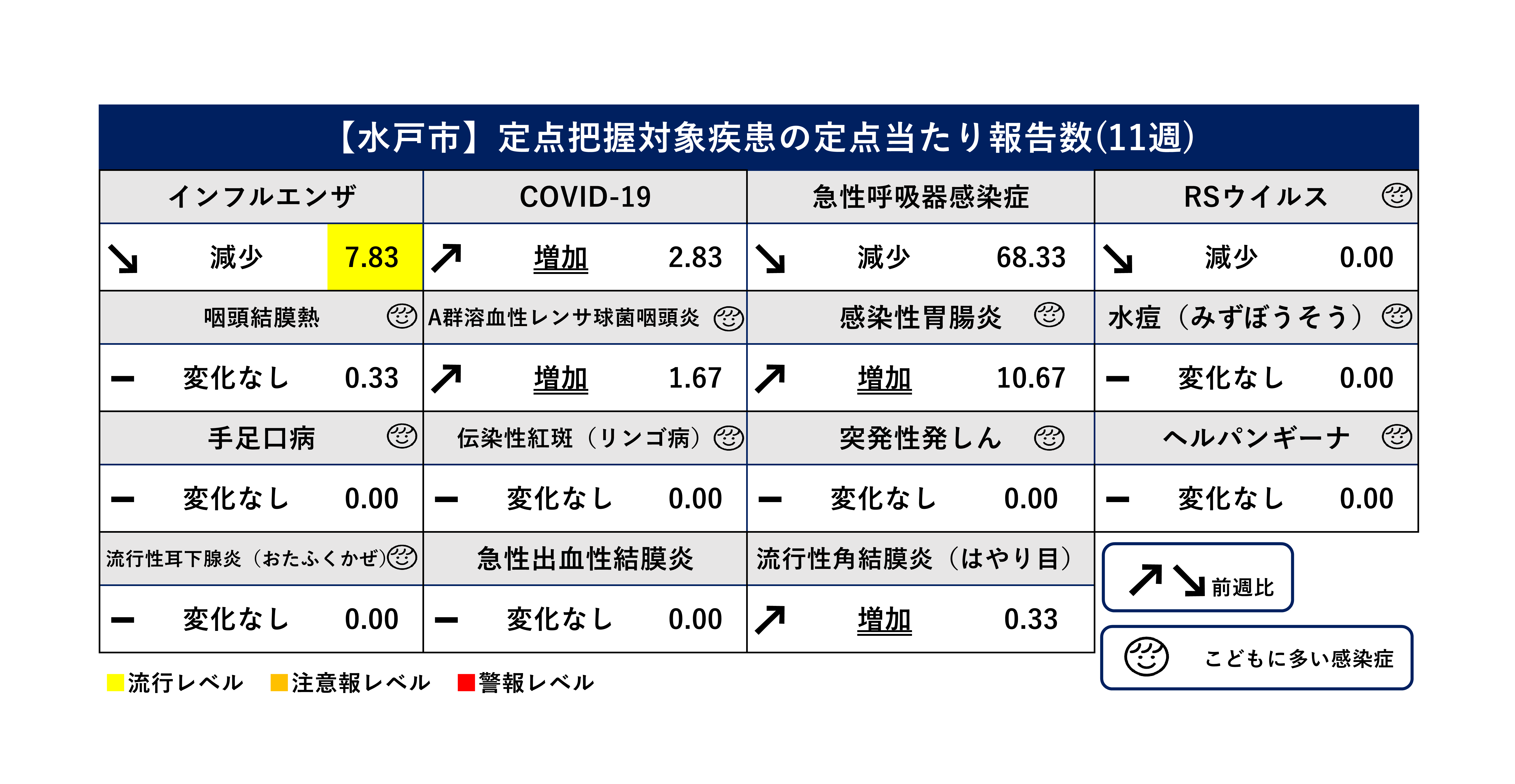 定点把握対象疾患定点当たり報告数（前週比）