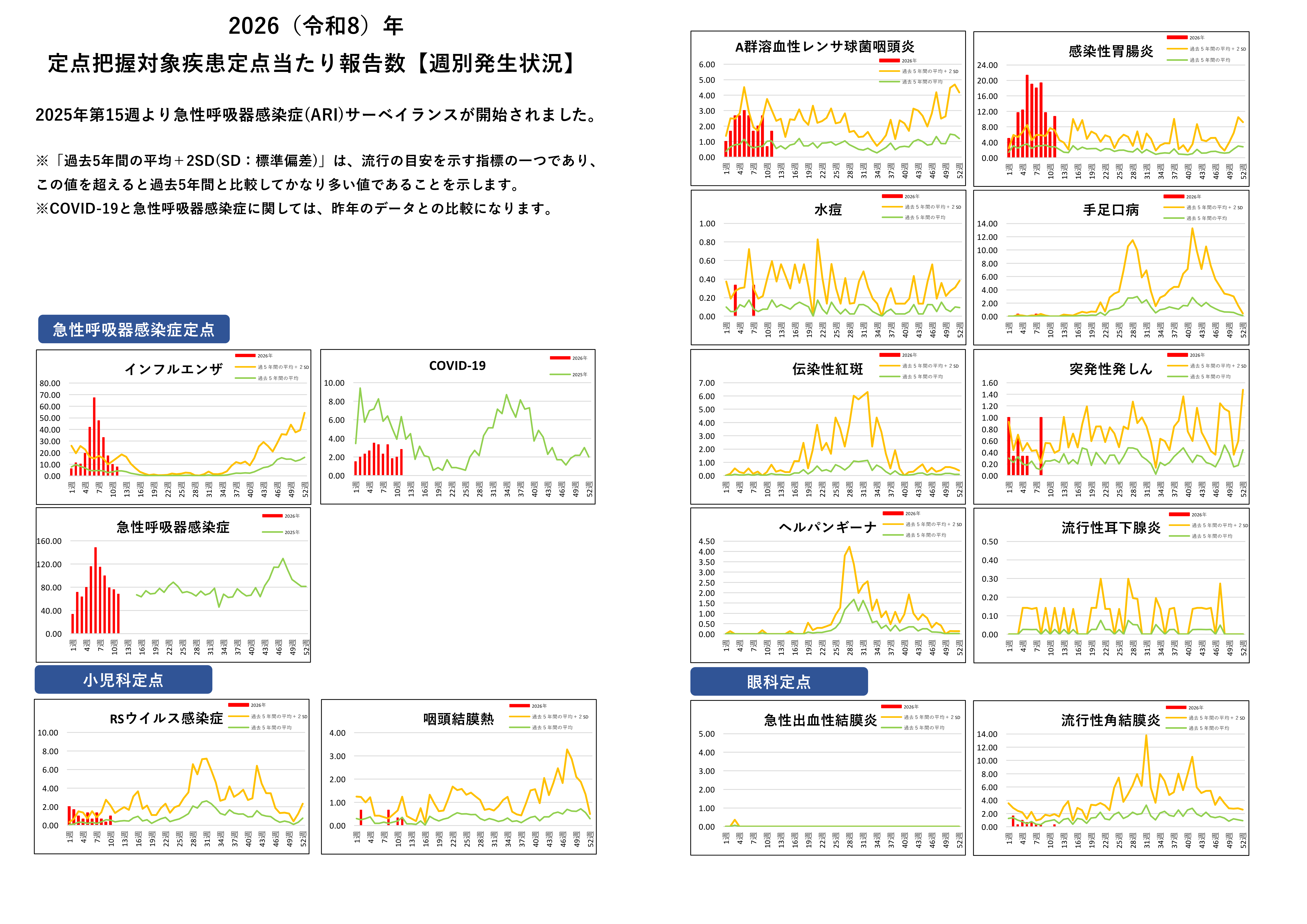 定点把握対象疾患定点あたり報告数グラフ【週別発生状況】