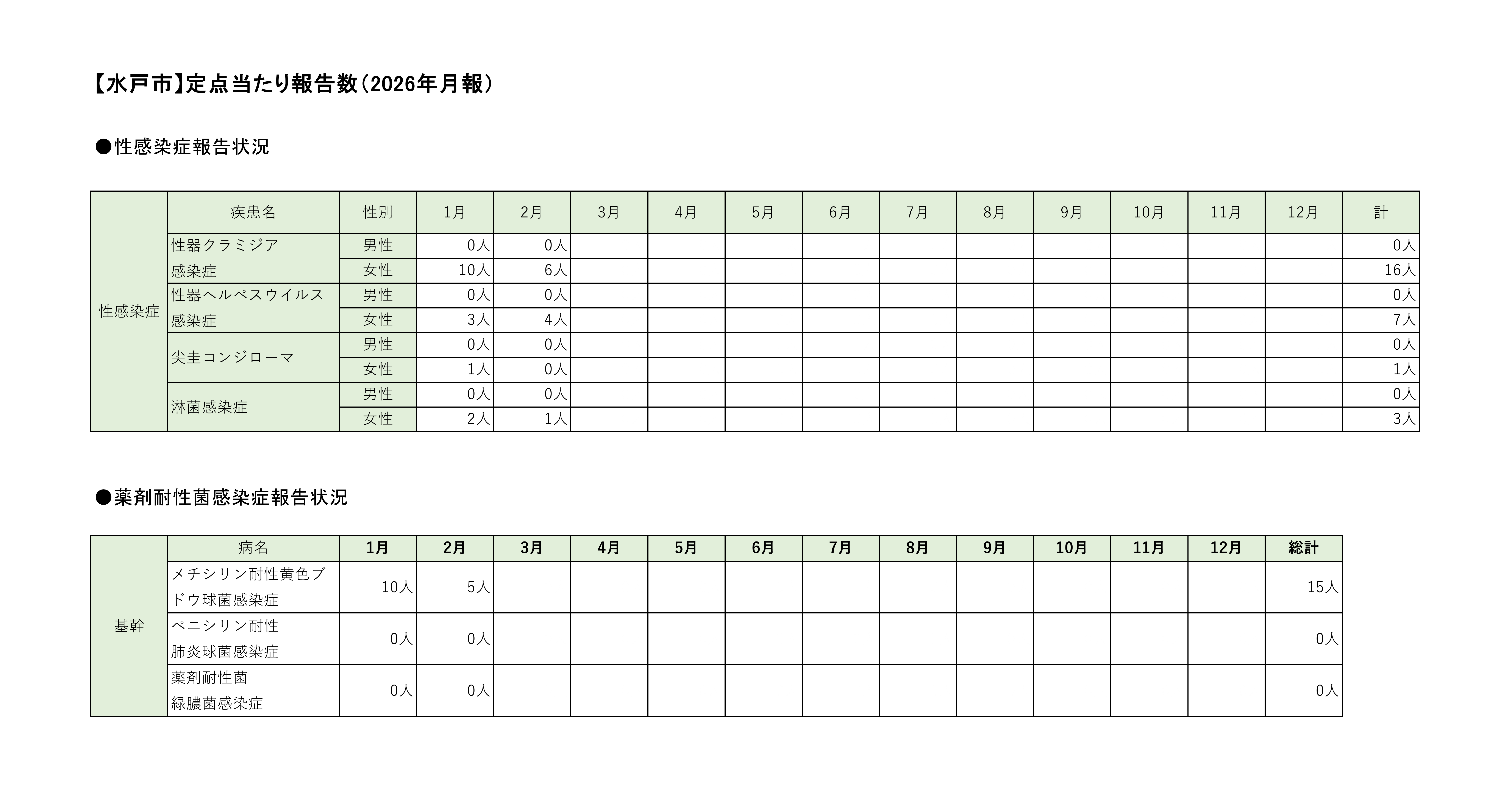 定点把握対象疾患定点あたり報告数【月別発生状況】