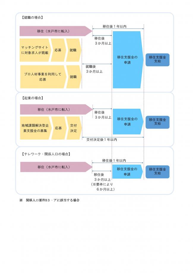移住支援金手続きのながれ