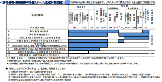 ステップアップ治療助成事業の助成範囲図