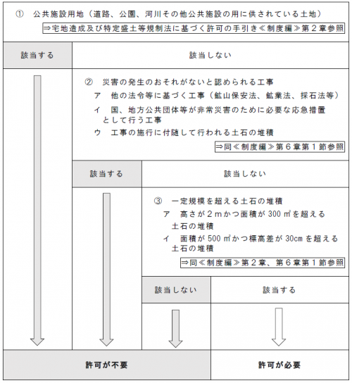 土石の堆積判断フロー