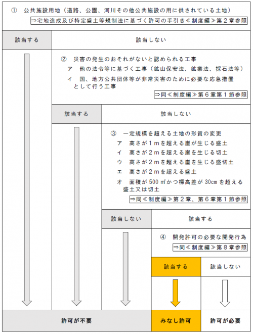 土地の形質の変更判断フロー