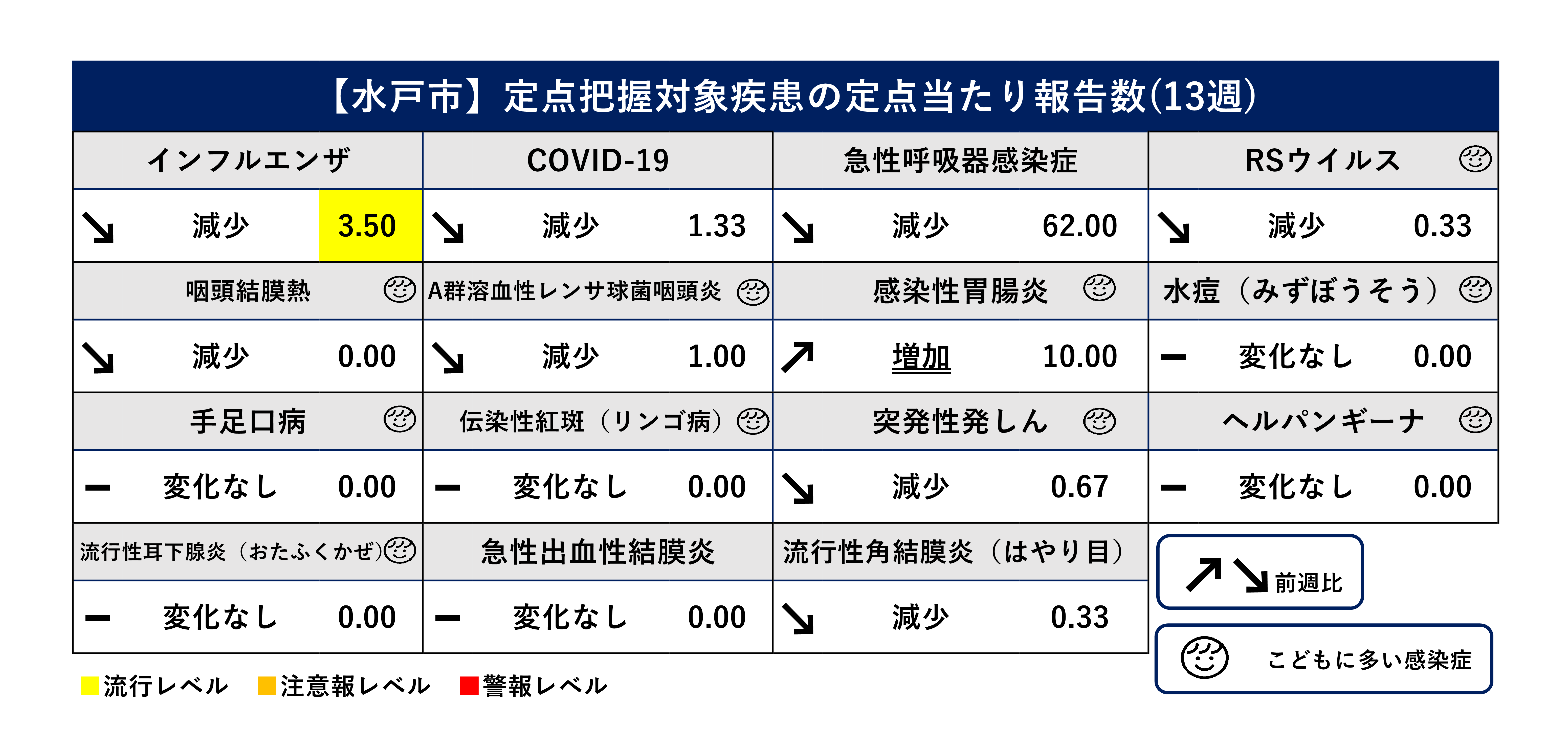 定点把握対象疾患定点当たり報告数（前週比）