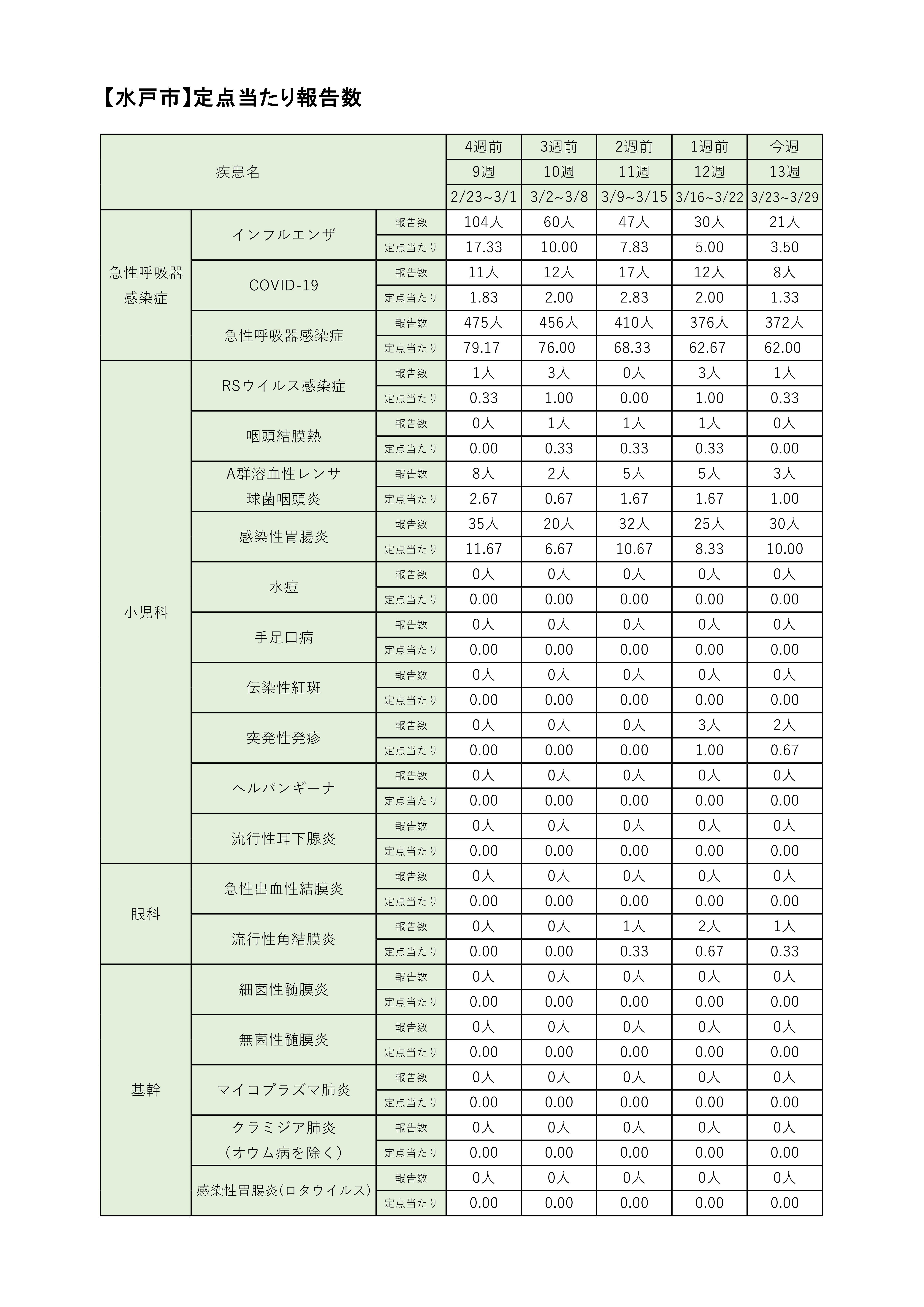 定点把握対象疾患定点あたり報告数【週別発生状況】