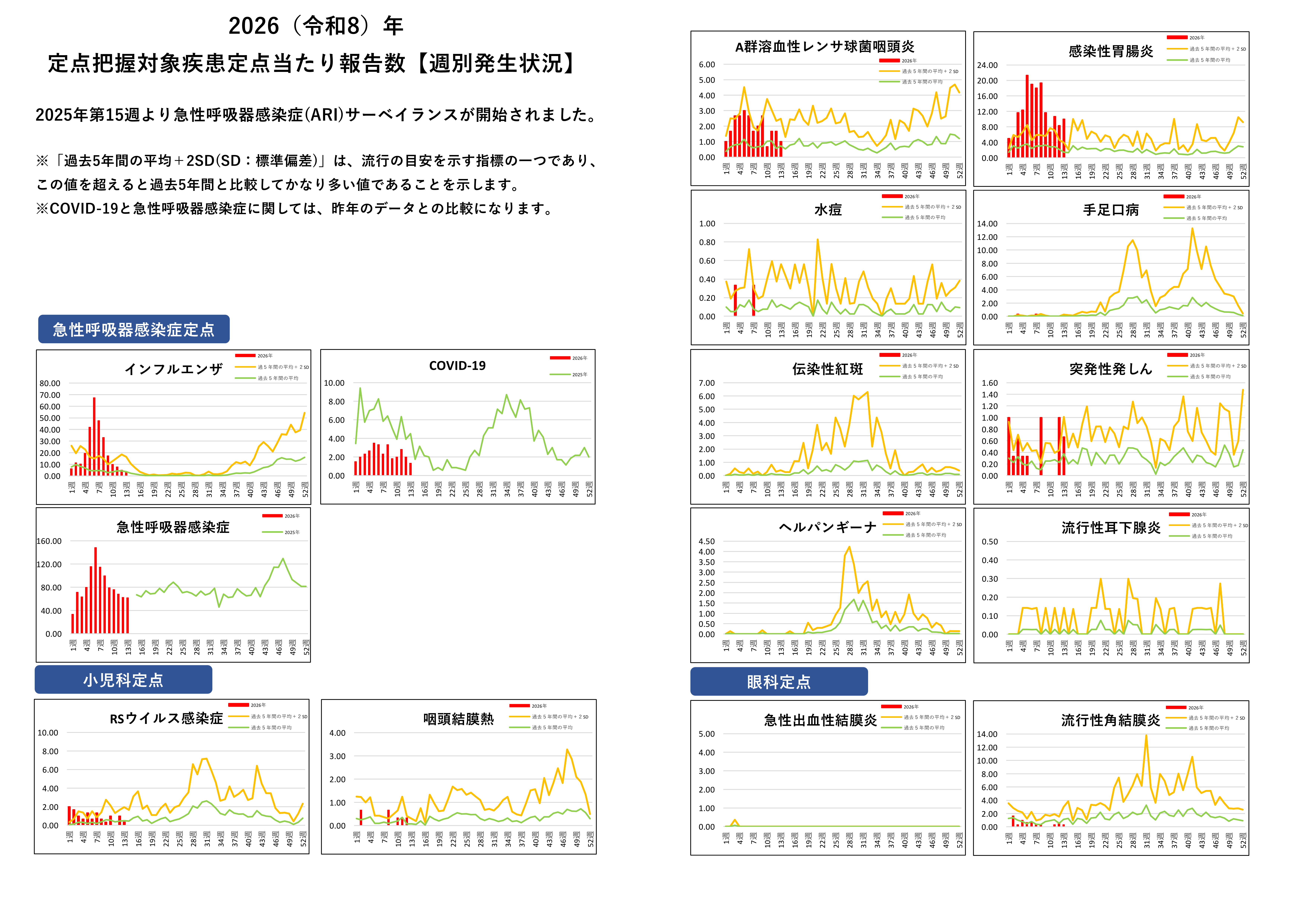 定点把握対象疾患定点あたり報告数グラフ【週別発生状況】