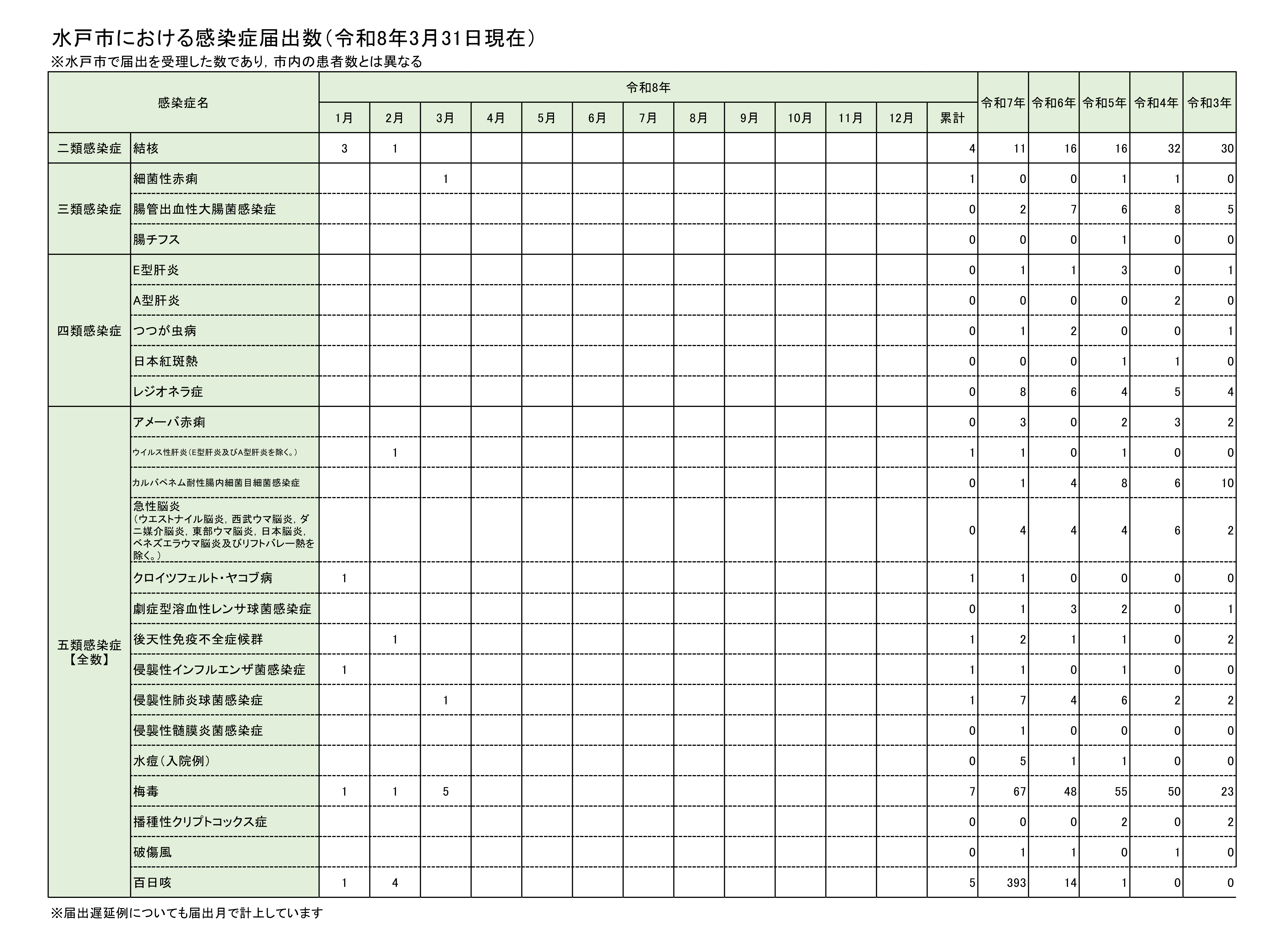 全数把握対象疾患報告数（月別）