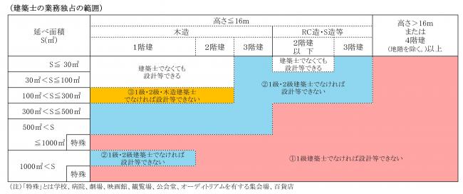 建築士の業務独占の範囲(R7.4.1～)