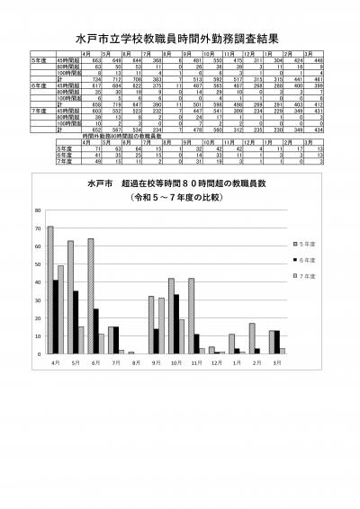 水戸市立学校教職員時間外勤務調査結果