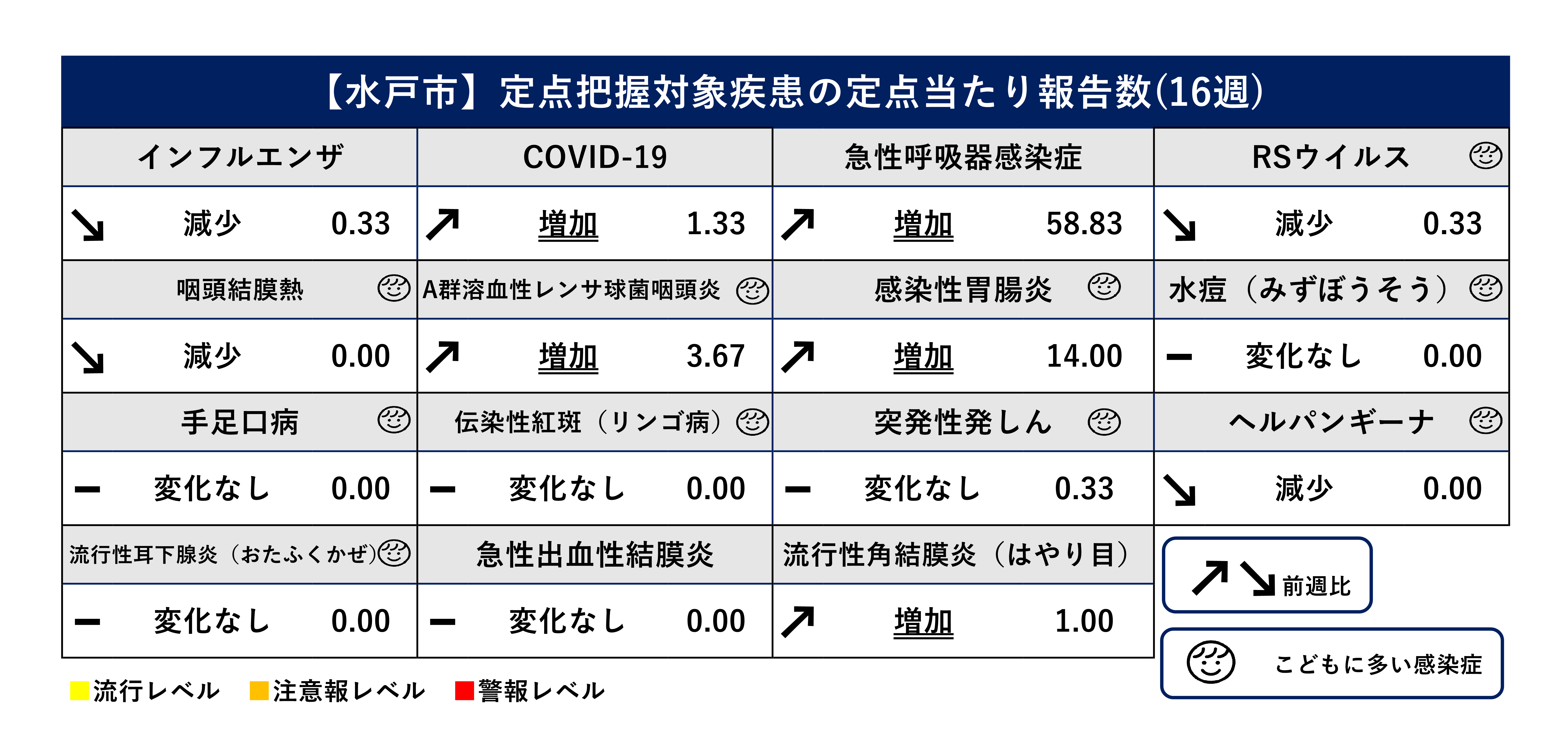 定点把握対象疾患定点当たり報告数（前週比）