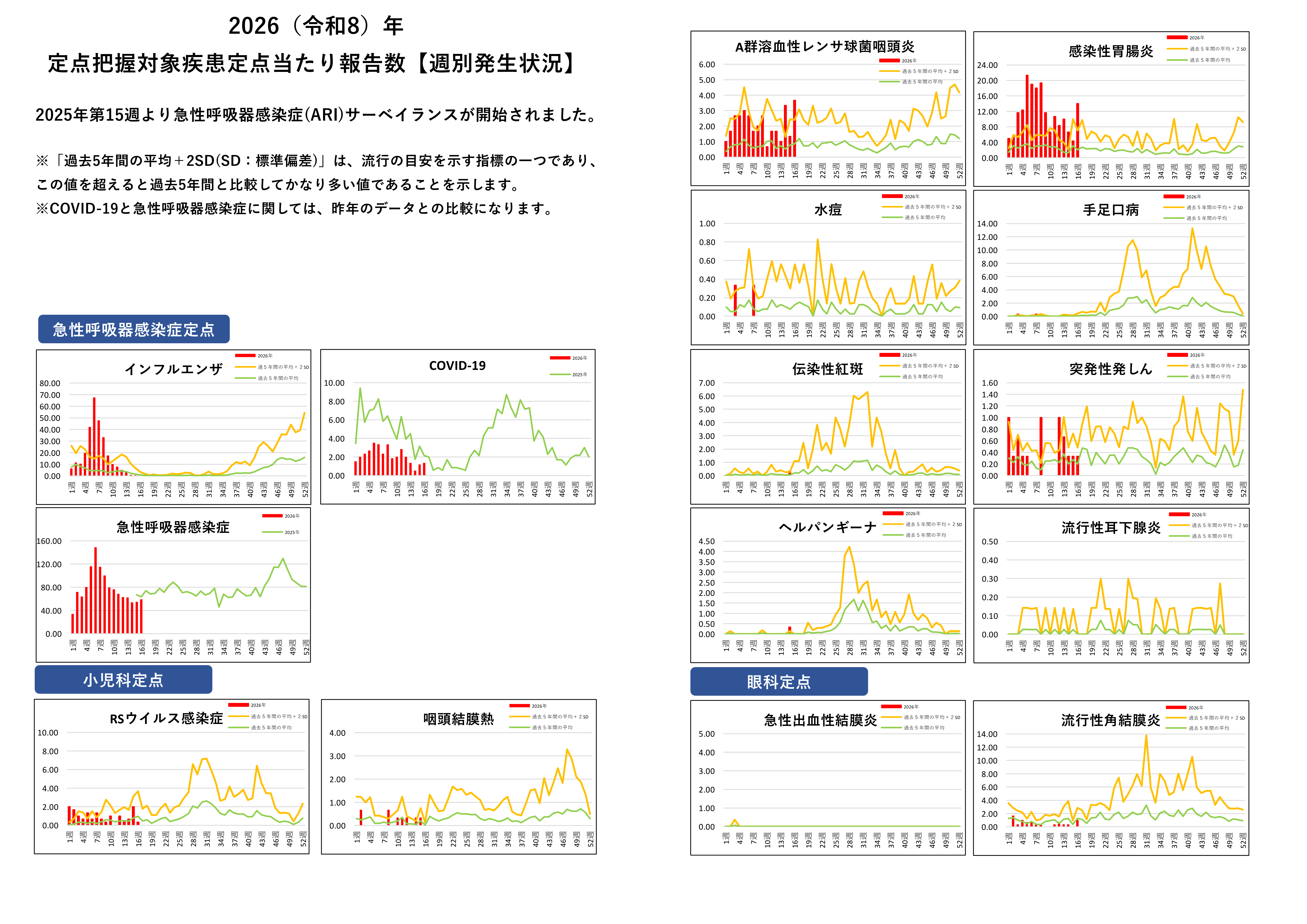定点把握対象疾患定点あたり報告数グラフ【週別発生状況】
