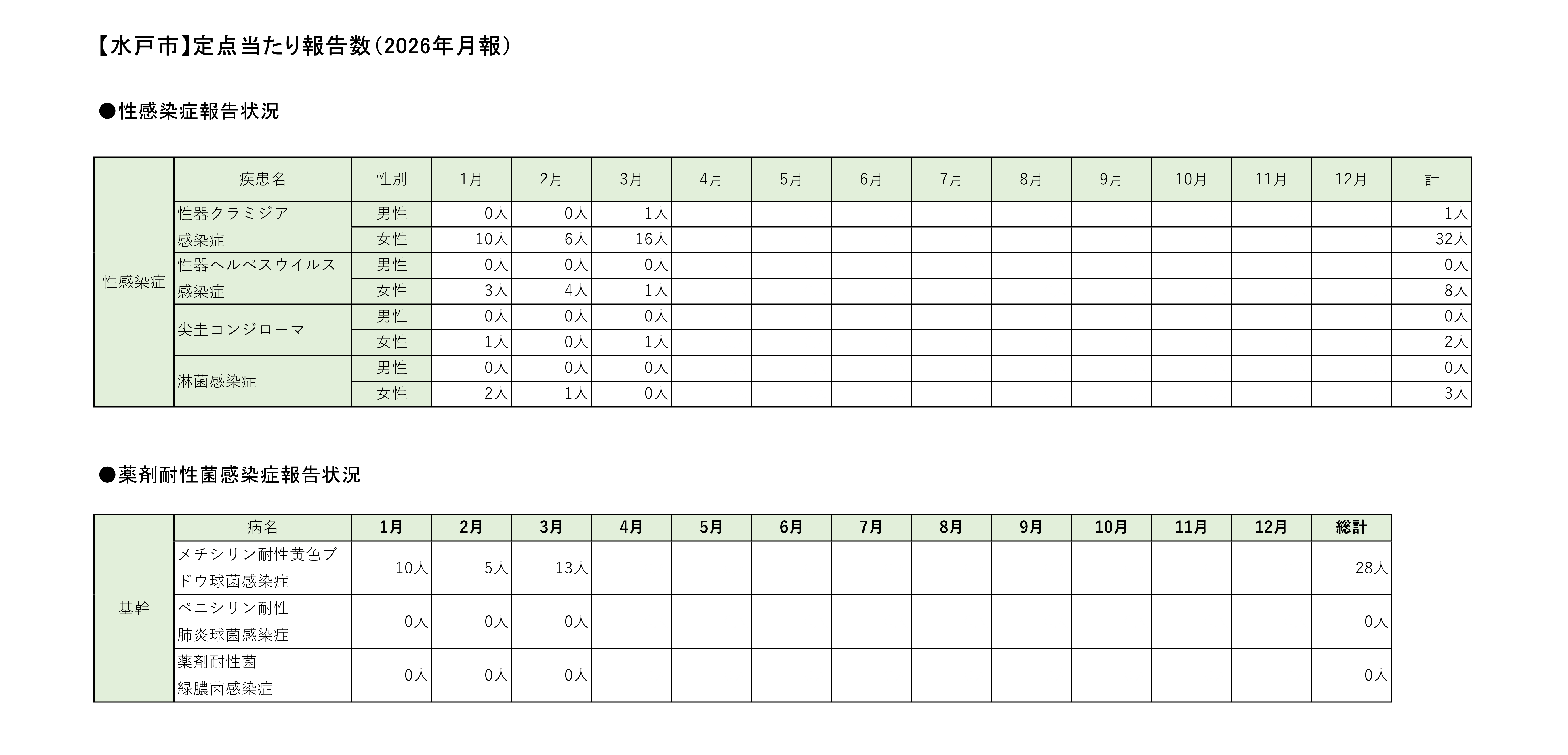 定点把握対象疾患定点あたり報告数【月別発生状況】