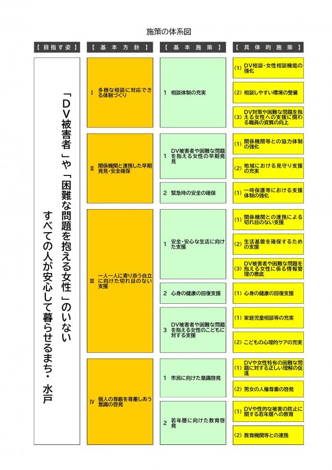 施策の体系図